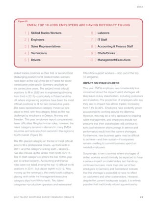 EMEA




    Figure 25
            EMEA: TOP 10 JOBS EMPLOYERS ARE HAVING DIFFICULTY FILLING

          1 | Skilled Trades Workers                               6 | Laborers
          2 | Engineers                                            7 | IT Staff
          3 | Sales Representatives                                8 | Accounting & Finance Staff
          4 | Technicians                                          9 | Chefs/Cooks
          5 | Drivers                                            10 | Management/Executives


skilled trades positions as their first or second most      PAs/office support workers—drop out of the top
challenging position to fill. Skilled trades workers        10 altogether.
have been at the top of the list in France for seven
                                                            IMPACT ON STAKEHOLDERS
consecutive years and in Germany and Italy for
six consecutive years. The second most difficult            This year, EMEA employers are considerably less
positions to fill in 2012 are in engineering (climbing      concerned about the impact talent shortages will
from third in 2011)—particularly in Poland and the          likely have on key stakeholders, including customers
UK where engineering positions have been the most           and investors. The proportion of employers who say
difficult positions to fill for two consecutive years.      they see no impact has almost tripled, increasing
The sales representative category moves up one              from 14% to 39%. Employers have evidently grown
place to third, with this category listed as the top        accustomed to working around the dilemma.
challenge by employers in Greece, Norway and                However, this may be a risky approach to ongoing
Sweden. This year, employers report comparatively           talent management, and employers should not
fewer difficulties filling technician roles; however, the   presume that their stakeholders will continue to
talent category remains in demand in many EMEA              look past whatever shortcomings in service and
countries and only slips from second in the region to       performance result from the current shortages.
fourth overall. (Figure 25)                                 Furthermore, new business gains may be difficult
                                                            to achieve—and then sustain—if companies
The fifth-placed category on the list of most difficult
                                                            remain unwilling to commit business spend on
jobs to fill is professional drivers, up from sixth in
                                                            needed employees.
2011, and the category ranking sixth—laborers—
has also moved up the ladder, from ninth in 2011.           Surprisingly, in two countries where shortages of
The IT Staff category re-enters the top 10 this year,       skilled workers would normally be expected to have
and is ranked seventh. Accounting and finance               a serious impact on stakeholders and handicap
roles were not listed among the top 10 difficult-to-fill    continued success, more than one out of two
positions in 2011, but places eighth in 2012. Also          employers in Germany and Switzerland indicate
moving up the rankings is the chefs/cooks category,         that the shortage is expected to have no effect
placing ninth while the management/executive                on customers and other stakeholders. However,
category slips from fifth to tenth. Two talent              despite the current inadequate supply, it is entirely
categories—production operators and secretaries/            possible that traditionally robust apprenticeship



2012 TALENT SHORTAGE SURVEY RESEARCH RESULTS                                                                    22
 