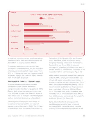 EMEA




   Figure 26

                                  EMEA: IMPACT ON STAKEHOLDERS

                                                      2012        2011



                                               13%
   High impact
                                                             21%

                                                                     25%
   Medium impact
                                                                                        36%

   Low impact
                                                               22%
                                                                 24%

                                                                                             39%
   No impact
                                                 14%

                           1%
   Don’t know
                                  5%

                      0%                10%              20%               30%              40%               50%


programs in both countries are providing employers             Switzerland (62%), Slovakia (56%) and Slovenia
there with at least some assurances that they will             (49%). Meanwhile, a lack of applicants is only
benefit from an ongoing pipeline of talent.                    marginally impacting employers in Romania (4%),
                                                               Sweden (5%) and Turkey (6%). Employers in
The pattern of diminishing concern with talent
                                                               Hungary and Turkey (both 43%) were most likely to
shortages is evident elsewhere, too; the proportion
                                                               cite the absence of “experienced” candidates as the
of employers reporting a high impact is down from
                                                               reason behind their talent shortages. (Figure 27)
21% to 13% year-over-year, and the percentage of
employers saying it has a medium impact declines               When asked to distinguish between hard skills and
from 36% to 25%. (Figure 26)                                   soft skills, EMEA employers indicate that the lack
                                                               of hard-skill related technical competencies are in
REASONS FOR DIFFICULTY FILLING JOBS
                                                               shorter supply than soft-skill competencies. 17% of
The most frequently cited reason for talent                    EMEA employers most frequently identify a lack of
shortages in EMEA is a lack of technical                       industry-specific qualifications at the professional
competencies (hard skills) among applicants (34%).             level—particularly in Romania (43%) and Spain
Even in Spain where unemployment hovers near                   (32%). Shortages at the skilled trades level were
23% (and near 50% for those under 25), a lack of               named by 15% of employers as the most difficult
hard skills is cited by nearly six out of 10 employers         hard skills to source—particularly in Romania (57%)
as their chief challenge sourcing suitable talent.             and South Africa (31%). (Figure 28)

Other key reasons employers cite is simply an                  By far, a lack of soft skills among potential
overall lack of applicants (30%) and a lack of                 candidates was named by fewer employers
experience among applicants (24%). The shortage                throughout EMEA than elsewhere on the globe,
of applicants is most pronounced in Austria (67%),             and only occasionally named by employers as the



2012 TALENT SHORTAGE SURVEY RESEARCH RESULTS                                                                     23
 