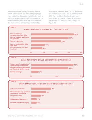 EMEA




reason behind their difficulty accessing suitable          employers in the region were a lack of enthusiasm
talent. Approximately one in ten (11%) employers           and motivation (4%) and a lack of professionalism
reported that candidates lacking soft skills—such as       (3%). The overall lack of soft skills was most
planning, organizing and collaborating—were at the         often named as a barrier to hiring by employers
root of their concerns. When soft skills were cited,       in Bulgaria (23%), Italy (22%) and Turkey (27%).
the most common shortcomings mentioned by                  (Figure 29)

   Figure 27
                          EMEA: REASONS FOR DIFFICULTY FILLING JOBS

   Lack of technical
   competencies (hard skills)                                                                   34%
   Lack of available applicants/
   no applicants                                                                        30%
   Lack of experience                                                        24%
   Lack of employability skills
   (soft skills)                                         11%
   Looking for more pay than
   is offered                                      9%

                                       0%          10%              20%               30%               40%


   Figure 28

                     EMEA: TECHNICAL SKILLS DEFICIENCIES (HARD SKILLS)

   Industry-specific qualifications/
   certifications—professional                                                                  17%
   Industry-specific qualifications/
   certifications—skilled trades                                                        15%
   Foreign language                           3%

                                       0%                           10%                                 20%



   Figure 29

                 EMEA: EMPLOYABILITY SKILLS DEFICIENCIES (SOFT SKILLS)

   Enthusiasm/motivation                                       4%
   Professionalism (e.g. personal                         3%
   appearance, punctuality)
   Interpersonal skills                          2%

   Collaboration/team work                  1%

   Flexibility/adaptability/agility         1%

                                       0%                                                               10%




2012 TALENT SHORTAGE SURVEY RESEARCH RESULTS                                                               24
 