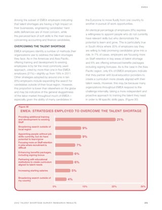 EMEA




Among the subset of EMEA employers indicating                 the Eurozone to move fluidly from one country to
that talent shortages are having a high impact on             another in pursuit of work opportunities.
their businesses, engineering candidates’ hard
                                                              An identical percentage of employers (9%) express
skills deficiencies are of most concern, while
                                                              a willingness to appoint people who do not currently
the perceived lack of soft skills is the main issue
                                                              have relevant skills but who demonstrate the
concerning accounting and finance candidates.
                                                              potential to learn and grow. This is particularly true
OVERCOMING THE TALENT SHORTAGE                                in South Africa where 30% of employers say they
EMEA employers identify a number of methods their             are willing to help promising candidates grow into a
organizations use to address the talent shortages             role. In 7% of cases, employers are focusing more
they face. As in the Americas and Asia Pacific,               on Staff retention in key areas of talent shortage
offering training and development to existing                 and 6% are offering enhanced benefits packages
employees is by far the most commonly used                    including signing bonuses. As is the case in the Asia
approach, cited by more than one in five EMEA                 Pacific region, only 6% of EMEA employers indicate
employers (21%)—slightly up from 19% in 2011.
                                                              that they partner with local education providers to
Other strategies adopted by around one in ten
                                                              create a curriculum more closely aligned with their
(9%) employers include expanding the search for
                                                              talent needs. However, this may be because many
candidates outside of their local region. However,
this proportion is lower than elsewhere on the globe          organizations throughout EMEA respond to the
and may be indicative of the general sluggishness             challenge internally, taking a more independent and
of the labor market throughout much of EMEA—                  proactive approach to training the talent they need
especially given the ability of many candidates in            in order to fill specific skills gaps. (Figure 30)

   Figure 30

     EMEA: STRATEGIES EMPLOYED TO OVERCOME THE TALENT SHORTAGE
   Providing additional training
   and development to existing                                                              21%
   Staff
   Broadening search outside of
   local region                                             9%
   Appointing people without job
   skills currently, but do have                            9%
   potential to learn/grow
   Focusing more on Staff retention
   in jobs where recruitment is                        7%
   difficult
   Enhancing benefits packages,
   including signing bonus                            6%
   Partnering with educational
   institutions to create curriculum                  6%
   aligned to talent needs

   Increasing starting salaries                   5%

   Broadening search outside of
   my country                                 4%

                                       0%                   10%                       20%                          30%




2012 TALENT SHORTAGE SURVEY RESEARCH RESULTS                                                                         25
 