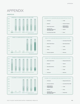 APPENDIX




APPENDIX
AMERICAS

       ARGENTINA: % HAVING DIFFICULTY FILLING JOBS
                                                                                      ARGENTINA: TOP 10 JOBS EMPLOYERS ARE HAVING DIFFICULTY FILLING
100%
                   59        64       60        47           49           55
                                                                                        1 | Technicians                      6 | IT Staff
 80%


 60%                                                                                    2 | Engineers                        7 | Production Operators
                                                53           51
 40%                                                                      45                                                      Customer Service
                   41                 40                                                3 | Skilled Trades Workers           8 | Representatives &
                             36                                                                                                   Customer Support
 20%
                                                                                            Secretaries, PAs,
                                                                                        4 | Administrative Assistants &      9 | Laborers
                                                                                            Office Support Staff
  0%
       2006       2007      2008     2009      2010         2011         2012
               % HAVING DIFFICULTY          % NOT HAVING DIFFICULTY                     5 | Accounting & Finance Staff      10 | Drivers
                                                   Argentina joined survey in 2007.




             BRAZIL: % HAVING DIFFICULTY FILLING JOBS
                                                                                       BRAZIL: TOP 10 JOBS EMPLOYERS ARE HAVING DIFFICULTY FILLING
100%
                                                36           43           29
                                                                                        1 | Technicians                      6 | Accounting & Finance Staff
 80%

                                                                          71
 60%                                            64                                      2 | Skilled Trades Workers           7 | Sales Representatives
                                                             57
 40%
                                                                                        3 | Engineers                        8 | IT Staff

 20%
                                                                                        4 | Drivers                          9 | Laborers
  0%
       2006       2007      2008     2009      2010         2011         2012
               % HAVING DIFFICULTY          % NOT HAVING DIFFICULTY                     5 | Production Operators            10 | Mechanics
                                                      Brazil joined survey in 2010.




         CANADA: % HAVING DIFFICULTY FILLING JOBS
                                                                                       CANADA: TOP 10 JOBS EMPLOYERS ARE HAVING DIFFICULTY FILLING
100%
        34         64        69       76        79           71           75
                                                                                        1 | Skilled Trades Workers           6 | Management/Executives
 80%


 60%    66                                                                              2 | Engineers                        7 | Teachers

 40%
                                                                                        3 | Sales Representatives            8 | Laborers
                   36
                             31                              29
 20%                                  24                                  25
                                                21
                                                                                        4 | Drivers                          9 | IT Staff
  0%
       2006       2007      2008     2009      2010         2011         2012
               % HAVING DIFFICULTY          % NOT HAVING DIFFICULTY                     5 | Technicians                     10 | Mechanics




        COLOMBIA: % HAVING DIFFICULTY FILLING JOBS                                    COLOMBIA: TOP 10 JOBS EMPLOYERS ARE HAVING DIFFICULTY FILLING
100%
                                      61        65           75           67
                                                                                        1 | Technicians                      6 | Management/Executives
 80%


 60%                                                                                    2 | Production Operators             7 | Accounting & Finance Staff


 40%                                                                                        Customer Service
                                      39                                                3 | Representatives &                8 | IT Staff
                                                35                                          Customer Support
                                                                          33
 20%                                                         25
                                                                                        4 | Engineers                        9 | Drivers
  0%
       2006       2007      2008     2009      2010         2011         2012
                                                                                            Secretaries, PAs,
               % HAVING DIFFICULTY          % NOT HAVING DIFFICULTY                     5 | Administrative Assistants &     10 | Receptionists
                                                                                            Office Support Staff
                                                  Colombia joined survey in 2009.




2012 TALENT SHORTAGE SURVEY RESEARCH RESULTS                                                                                                                  26
 