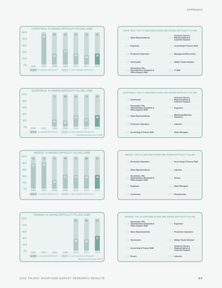 APPENDIX




       COSTA RICA: % HAVING DIFFICULTY FILLING JOBS
                                                                                    COSTA RICA: TOP 10 JOBS EMPLOYERS ARE HAVING DIFFICULTY FILLING
100%
                   7        66       52        64           70           65                                                     Customer Service
                  93                                                                  1 | Sales Representatives            6 | Representatives &
 80%                                                                                                                            Customer Support


 60%                                                                                  2 | Engineers                        7 | Accounting & Finance Staff

 40%                                 48
                                                                                      3 | Production Operators             8 | Management/Executives
                            34                 36                        35
                                                            30
 20%
                                                                                      4 | Technicians                      9 | Skilled Trades Workers
  0%
       2006      2007      2008     2009      2010         2011        2012
                                                                                          Secretaries, PAs,
              % HAVING DIFFICULTY          % NOT HAVING DIFFICULTY                    5 | Administrative Assistants &     10 | IT Staff
                                                                                          Office Support Staff




       GUATEMALA: % HAVING DIFFICULTY FILLING JOBS
                                                                                    GUATEMALA: TOP 10 JOBS EMPLOYERS ARE HAVING DIFFICULTY FILLING
100%
                            77       80        64           73           64                                                     Customer Service
                                                                                      1 | Technicians                      6 | Representatives &
 80%                                                                                                                            Customer Support

                                                                                          Secretaries, PAs,
 60%                                                                                  2 | Administrative Assistants &      7 | Engineers
                                                                                          Office Support Staff

 40%                                                                                                                            Machinists/Machine
                                                                                      3 | Sales Representatives            8 | Operators
                                               36                        36
 20%                                                        27
                            23       20
                                                                                      4 | Production Operators             9 | Laborers
  0%
       2006      2007      2008     2009      2010         2011        2012
              % HAVING DIFFICULTY          % NOT HAVING DIFFICULTY                    5 | Accounting & Finance Staff      10 | Sales Managers
                                                 Guatemala joined survey in 2008.




         MEXICO: % HAVING DIFFICULTY FILLING JOBS
                                                                                     MEXICO: TOP 10 JOBS EMPLOYERS ARE HAVING DIFFICULTY FILLING
100%
        22        18        72       56        57           58           57
                                                                                      1 | Production Operators             6 | Accounting & Finance Staff
 80%
                  82
        78
 60%                                                                                  2 | Sales Representatives            7 | Laborers

 40%                                                                                      Secretaries, PAs,
                                     44        43           42           43           3 | Administrative Assistants &      8 | Drivers
                                                                                          Office Support Staff
 20%                        28
                                                                                      4 | Engineers                        9 | Sales Managers
  0%
       2006      2007      2008     2009      2010         2011        2012
              % HAVING DIFFICULTY          % NOT HAVING DIFFICULTY                    5 | Technicians                     10 | Receptionists




         PANAMA: % HAVING DIFFICULTY FILLING JOBS
                                                                                     PANAMA: TOP 10 JOBS EMPLOYERS ARE HAVING DIFFICULTY FILLING
100%
                                               62           64           53               Secretaries, PAs,
                                                                                      1 | Administrative Assistants &      6 | Engineers
 80%                                                                                      Office Support Staff


 60%                                                                                  2 | Sales Representatives            7 | Production Operators

 40%                                                                     47
                                               38                                     3 | Technicians                      8 | Skilled Trades Workers
                                                            36
 20%
                                                                                                                                Customer Service
                                                                                      4 | Accounting & Finance Staff       9 | Representatives &
                                                                                                                                Customer Support
  0%
       2006      2007      2008     2009      2010         2011        2012
              % HAVING DIFFICULTY          % NOT HAVING DIFFICULTY                    5 | Drivers                         10 | Laborers
                                                    Panama joined survey in 2010.




2012 TALENT SHORTAGE SURVEY RESEARCH RESULTS                                                                                                                27
 