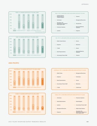 APPENDIX




             PERU: % HAVING DIFFICULTY FILLING JOBS
                                                                                      PERU: TOP 10 JOBS EMPLOYERS ARE HAVING DIFFICULTY FILLING
100%
                   48       72       44         58         90           59                 Customer Service
                                                                                      1 | Representatives &                6 | Teachers
 80%                                                                                       Customer Support


 60%                                                                                  2 | Technicians                      7 | Management/Executives
                                     56
                   52
 40%                                                                                       Secretaries, PAs,
                                                42                      41            3 | Administrative Assistants &      8 | Receptionists
                                                                                           Office Support Staff
 20%                        28
                                                                                                                                Machinists/Machine
                                                                                      4 | Production Operators             9 | Operators
                                                           10
  0%
       2006       2007     2008     2009       2010       2011         2012
              % HAVING DIFFICULTY          % NOT HAVING DIFFICULTY                    5 | Laborers                        10 | Engineers
                                                      Peru joined survey in 2010.




              USA: % HAVING DIFFICULTY FILLING JOBS
                                                                                       USA: TOP 10 JOBS EMPLOYERS ARE HAVING DIFFICULTY FILLING
100%
        56         59       78       81         86         48           51
                                                                                      1 | Skilled Trades Workers           6 | Drivers
 80%


 60%                                                                                  2 | Engineers                        7 | Mechanics
                                                           52           49
 40%    44         41                                                                 3 | IT Staff                         8 | Nurses

 20%
                            22       19                                                                                         Machinists/Machine
                                                14                                    4 | Sales Representatives            9 | Operators
  0%
       2006       2007     2008     2009       2010       2011         2012
              % HAVING DIFFICULTY          % NOT HAVING DIFFICULTY                    5 | Accounting & Finance Staff      10 | Teachers




ASIA PACIFIC


        AUSTRALIA: % HAVING DIFFICULTY FILLING JOBS
                                                                                    AUSTRALIA: TOP 10 JOBS EMPLOYERS ARE HAVING DIFFICULTY FILLING
100%
        68         39       48       51         55         46           50
                                                                                      1 | Skilled Trades                   6 | Management/Executives
 80%


 60%                                                                                  2 | Engineers                        7 | Technicians
                   61
                            52                             54
                                     49                                 50
 40%                                            45
                                                                                      3 | Sales Representatives            8 | Drivers
        32
 20%
                                                                                      4 | Accounting & Finance Staff       9 | Mechanics
  0%
       2006       2007     2008     2009       2010       2011         2012
              % HAVING DIFFICULTY          % NOT HAVING DIFFICULTY                    5 | IT Staff                        10 | Chefs/Cooks




             CHINA: % HAVING DIFFICULTY FILLING JOBS
                                                                                      CHINA: TOP 10 JOBS EMPLOYERS ARE HAVING DIFFICULTY FILLING
100%
        76         81       85       85         60         76           77
                                                                                      1 | Technicians                      6 | Production Operators
 80%


 60%                                                                                  2 | Sales Representatives            7 | Sales Managers

 40%
                                                40                                    3 | Laborers                         8 | Accounting & Finance Staff

 20%    24                                                 24           23
                   19
                            15       15                                               4 | Management/Executive             9 | Skilled Trades Workers
  0%
       2006       2007     2008     2009       2010       2011         2012
                                                                                                                                Secretaries, PAs,
              % HAVING DIFFICULTY          % NOT HAVING DIFFICULTY                    5 | Engineers                       10 | Administrative Assistants &
                                                                                                                                Office Support Staff




2012 TALENT SHORTAGE SURVEY RESEARCH RESULTS                                                                                                                 28
 