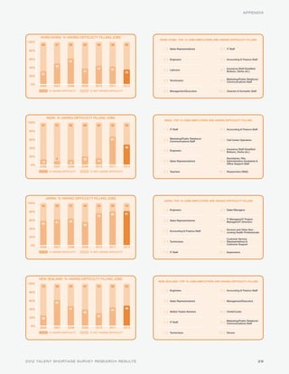 APPENDIX




       HONG KONG: % HAVING DIFFICULTY FILLING JOBS
                                                                             HONG KONG: TOP 10 JOBS EMPLOYERS ARE HAVING DIFFICULTY FILLING
100%
        69         51        39       63        56        58          65
                                                                                1 | Sales Representatives            6 | IT Staff
 80%


 60%                                                                            2 | Engineers                        7 | Accounting & Finance Staff
                             61

 40%               49
                                                44        42                                                              Insurance Staff (Qualified
                                      37                                        3 | Laborers                         8 | Brokers, Clerks etc.)
                                                                      35
        31
 20%
                                                                                                                          Marketing/Public Relations/
                                                                                4 | Technicians                      9 | Communications Staff
  0%
       2006       2007      2008     2009      2010      2011         2012
               % HAVING DIFFICULTY          % NOT HAVING DIFFICULTY             5 | Management/Executive            10 | Cleaners & Domestic Staff




              INDIA: % HAVING DIFFICULTY FILLING JOBS
                                                                                INDIA: TOP 10 JOBS EMPLOYERS ARE HAVING DIFFICULTY FILLING
100%
        87         91        88       80        84        33          52
                                                                                1 | IT Staff                         6 | Accounting & Finance Staff
 80%


 60%                                                      67                         Marketing/Public Relations/
                                                                                2 | Communications Staff             7 | Call Center Operators

 40%                                                                  48
                                                                                                                          Insurance Staff (Qualified
                                                                                3 | Engineers                        8 | Brokers, Clerks etc.)

 20%
                    9                 20                                                                                  Secretaries, PAs,
        13                                      16                              4 | Sales Representatives            9 | Administrative Assistants &
                             12                                                                                           Office Support Staff
  0%
       2006       2007      2008     2009      2010      2011         2012
               % HAVING DIFFICULTY          % NOT HAVING DIFFICULTY             5 | Teachers                        10 | Researchers (R&D)




             JAPAN: % HAVING DIFFICULTY FILLING JOBS
                                                                                JAPAN: TOP 10 JOBS EMPLOYERS ARE HAVING DIFFICULTY FILLING
100%
        42         39        37       45        24        20          19
                                                                                1 | Engineers                        6 | Sales Managers
 80%
                                                          80          81
                                                76
 60%                                                                                                                      IT Managers/IT Project
                             63                                                 2 | Sales Representatives            7 | Managers/IT Directors
        58         61
                                      55
 40%                                                                                                                      Doctors and Other Non-
                                                                                3 | Accounting & Finance Staff       8 | nursing Health Professionals

 20%
                                                                                                                          Customer Service
                                                                                4 | Technicians                      9 | Representatives &
                                                                                                                          Customer Support
  0%
       2006       2007      2008     2009      2010      2011         2012
               % HAVING DIFFICULTY          % NOT HAVING DIFFICULTY             5 | IT Staff                        10 | Supervisors




       NEW ZEALAND: % HAVING DIFFICULTY FILLING JOBS
                                                                             NEW ZEALAND: TOP 10 JOBS EMPLOYERS ARE HAVING DIFFICULTY FILLING
100%
        75         38        53       61        70        56          52
                                                                                1 | Engineers                        6 | Accounting & Finance Staff
 80%


 60%                                                                            2 | Sales Representatives            7 | Management/Executive
                   62

 40%                         47                                       48
                                                          44
                                      39                                        3 | Skilled Trades Workers           8 | Chefs/Cooks
                                                30
 20%    25
                                                                                                                          Marketing/Public Relations/
                                                                                4 | IT Staff                         9 | Communications Staff
  0%
       2006       2007      2008     2009      2010      2011         2012
               % HAVING DIFFICULTY          % NOT HAVING DIFFICULTY             5 | Technicians                     10 | Drivers




2012 TALENT SHORTAGE SURVEY RESEARCH RESULTS                                                                                                           29
 