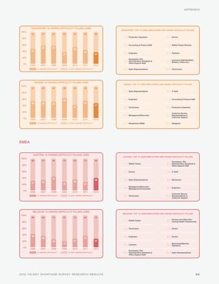 APPENDIX




       SINGAPORE: % HAVING DIFFICULTY FILLING JOBS
                                                                            SINGAPORE: TOP 10 JOBS EMPLOYERS ARE HAVING DIFFICULTY FILLING
100%
        53        43        43       63        47        56          63
                                                                              1 | Production Operators             6 | Drivers
 80%


 60%                                                                          2 | Accounting & Finance Staff       7 | Skilled Trades Workers
                  57        57
                                               53
 40%    47                                               44
                                                                              3 | Engineers                        8 | Teachers
                                     37                              37
 20%
                                                                                  Secretaries, PAs,
                                                                                                                        Insurance Staff (Qualified
                                                                              4 | Administrative Assistants &      9 | Brokers, Clerks etc.)
                                                                                  Office Support Staff
  0%
       2006      2007      2008     2009      2010      2011         2012
              % HAVING DIFFICULTY          % NOT HAVING DIFFICULTY            5 | Sales Representatives           10 | Technicians




         TAIWAN: % HAVING DIFFICULTY FILLING JOBS
                                                                             TAIWAN: TOP 10 JOBS EMPLOYERS ARE HAVING DIFFICULTY FILLING
100%
        47        48        49       38        59        46          53
                                                                              1 | Sales Representatives            6 | IT Staff
 80%


 60%                                                                          2 | Engineers                        7 | Accounting & Finance Staff
                                     62
        53        52        51                           54
 40%                                                                 47
                                               41                             3 | Technicians                      8 | Production Operators

 20%
                                                                                                                        Customer Service
                                                                              4 | Management/Executive             9 | Representatives &
                                                                                                                        Customer Support
  0%
       2006      2007      2008     2009      2010      2011         2012
              % HAVING DIFFICULTY          % NOT HAVING DIFFICULTY            5 | Researchers (R&D)               10 | Designers




EMEA


         AUSTRIA: % HAVING DIFFICULTY FILLING JOBS
                                                                             AUSTRIA: TOP 10 JOBS EMPLOYERS ARE HAVING DIFFICULTY FILLING
100%
        69        67        56       72        65        73          60                                                 Secretaries, PAs,
                                                                              1 | Skilled Trades                   6 | Administrative Assistants &
 80%                                                                                                                    Office Support Staff


 60%                                                                          2 | Drivers                          7 | IT Staff

 40%                        44
                                                                     40       3 | Sales Representatives            8 | Mechanics
                  33                           35
        31                           28
 20%                                                     27
                                                                                  Management/Executive
                                                                              4 | (Management/Corporate)           9 | Engineers
  0%
       2006      2007      2008     2009      2010      2011         2012
                                                                                                                        Customer Service
              % HAVING DIFFICULTY          % NOT HAVING DIFFICULTY            5 | Technicians                     10 | Representatives &
                                                                                                                        Customer Support




         BELGIUM: % HAVING DIFFICULTY FILLING JOBS
                                                                             BELGIUM: TOP 10 JOBS EMPLOYERS ARE HAVING DIFFICULTY FILLING
100%
        58        64        74       81        73        64          73
                                                                                                                        Doctors and Other Non-
                                                                              1 | Skilled Trades                   6 | nursing Health Professionals
 80%


 60%                                                                          2 | Technicians                      7 | Drivers

 40%
        42                                                                    3 | Engineers                        8 | Nurses
                  36                                     36
 20%                        26                 27                    27
                                     19                                                                                 Machinists/Machine
                                                                              4 | Laborers                         9 | Operators
  0%
       2006      2007      2008     2009      2010      2011         2012
                                                                                  Secretaries, PAs,
              % HAVING DIFFICULTY          % NOT HAVING DIFFICULTY            5 | Administrative Assistants &     10 | Sales Representatives
                                                                                  Office Support Staff




2012 TALENT SHORTAGE SURVEY RESEARCH RESULTS                                                                                                         30
 