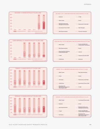 APPENDIX




          BULGARIA: % HAVING DIFFICULTY FILLING JOBS
                                                                                          BULGARIA: TOP 10 JOBS EMPLOYERS ARE HAVING DIFFICULTY FILLING
100%
                                                               58           49
                                                                                            1 | Engineers                        6 | IT Staff
 80%


 60%                                                                                        2 | Skilled Trades                   7 | Drivers

                                                                            51
 40%                                                                                             Management/Executive
                                                               42                           3 | (Management/Corporate)           8 | Restaurants & Hotel Staff

 20%
                                                                                            4 | Accounting & Finance Staff       9 | Sales Managers
  0%
        2006      2007      2008     2009      2010          2011          2012
               % HAVING DIFFICULTY          % NOT HAVING DIFFICULTY                         5 | Sales Representatives           10 | Production Operators
                                                      Bulgaria joined survey in 2011.




       CZECH REPUBLIC: % HAVING DIFFICULTY FILLING JOBS
                                                                                        CZECH REPUBLIC: TOP 10 JOBS EMPLOYERS ARE HAVING DIFFICULTY FILLING
100%
                             63       83         81            78           86
                                                                                                                                      Doctors and Other Non-
                                                                                            1 | Skilled Trades                   6 | nursing Health Professionals
 80%


 60%                                                                                        2 | Sales Representatives            7 | Drivers

 40%                                                                                             Marketing/Public Relations/
                             37                                                             3 | Communications Staff             8 | Laborers

 20%
                                                 19            22
                                      17                                    14              4 | IT Staff                         9 | Cleaners & Domestic Staff
  0%
        2006      2007      2008     2009      2010          2011          2012
               % HAVING DIFFICULTY          % NOT HAVING DIFFICULTY                         5 | Chefs/Cooks                     10 | Mechanics
                                              Czech Republic joined survey in 2008.




           FRANCE: % HAVING DIFFICULTY FILLING JOBS
                                                                                           FRANCE: TOP 10 JOBS EMPLOYERS ARE HAVING DIFFICULTY FILLING
100%
         70        60        69       82         77            80           71
                                                                                            1 | Skilled Trades                   6 | Sales Representatives
 80%


 60%                                                                                        2 | Drivers                          7 | Nurses

 40%
                   40                                                                       3 | Technicians                      8 | Restaurants & Hotel Staff
         30                  31                                             29
 20%                                             23
                                      18                       20
                                                                                            4 | Chefs/Cooks                      9 | Accounting & Finance Staff
  0%
        2006      2007      2008     2009      2010          2011          2012
                                                                                                 Secretaries, PAs,
               % HAVING DIFFICULTY          % NOT HAVING DIFFICULTY                         5 | Administrative Assistants &     10 | IT Staff
                                                                                                 Office Support Staff




          GERMANY: % HAVING DIFFICULTY FILLING JOBS
                                                                                          GERMANY: TOP 10 JOBS EMPLOYERS ARE HAVING DIFFICULTY FILLING
100%
         47        73        66       65         71            60           58
                                                                                            1 | Skilled Trades                   6 | Accounting & Finance Staff
 80%


 60%                                                                                        2 | Engineers                        7 | Drivers
         53
 40%                                                                                                                                  Management/Executive
                                                               40           42              3 | Sales Representatives            8 | (Management/Corporate)
                             34       35
 20%               27                            29
                                                                                                                                      Doctors and Other Non-
                                                                                            4 | IT Staff                         9 | nursing Health Professionals
  0%
        2006      2007      2008     2009      2010          2011          2012
                                                                                                                                      Secretaries, PAs,
               % HAVING DIFFICULTY          % NOT HAVING DIFFICULTY                         5 | Technicians                     10 | Administrative Assistants &
                                                                                                                                      Office Support Staff




2012 TALENT SHORTAGE SURVEY RESEARCH RESULTS                                                                                                                       31
 
