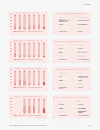 APPENDIX




              ITALY: % HAVING DIFFICULTY FILLING JOBS
                                                                                         ITALY: TOP 10 JOBS EMPLOYERS ARE HAVING DIFFICULTY FILLING
100%
        68         77        82       74        69           71           86
                                                                                         1 | Skilled Trades                   6 | Restaurants & Hotel Staff
 80%

                                                                                              Secretaries, PAs,
 60%                                                                                     2 | Administrative Assistants &      7 | Accounting & Finance Staff
                                                                                              Office Support Staff

 40%
                                                                                         3 | Technicians                      8 | Sales Representatives
        32                                      31           29
 20%               23                 26
                             18                                                          4 | Drivers                          9 | Laborers
                                                                          14
  0%
       2006       2007      2008     2009      2010         2011         2012
               % HAVING DIFFICULTY          % NOT HAVING DIFFICULTY                      5 | Production Operators            10 | Mechanics




       NETHERLANDS: % HAVING DIFFICULTY FILLING JOBS
                                                                                      NETHERLANDS: TOP 10 JOBS EMPLOYERS ARE HAVING DIFFICULTY FILLING
100%
        70         83        85       81        83           83           93
                                                                                         1 | Skilled Trades                   6 | Sales Managers
 80%


 60%                                                                                     2 | Technicians                      7 | Chefs/Cooks

 40%                                                                                                                               Management/Executive
                                                                                         3 | Laborers                         8 | (Management/Corporate)
        30
 20%
                   17                 19        17           17            7
                             15                                                          4 | IT Staff                         9 | Security Guards
  0%
       2006       2007      2008     2009      2010         2011         2012
               % HAVING DIFFICULTY          % NOT HAVING DIFFICULTY                      5 | Production Operators            10 | Accounting & Finance Staff




         NORWAY: % HAVING DIFFICULTY FILLING JOBS
                                                                                        NORWAY: TOP 10 JOBS EMPLOYERS ARE HAVING DIFFICULTY FILLING
100%
        74         65        60       81        89           91           78
                                                                                         1 | Sales Representatives            6 | Technicians
 80%


 60%                                                                                                                               Management/Executive
                                                                                         2 | Drivers                          7 | (Management/Corporate)

 40%
                             40                                                          3 | Engineers                        8 | Teachers
                   35
 20%    26
                                                              9           22
                                      19                                                 4 | Skilled Trades                   9 | Chefs/Cooks
                                                11
  0%
       2006       2007      2008     2009      2010         2011         2012
                                                                                              Machinists/Machine
               % HAVING DIFFICULTY          % NOT HAVING DIFFICULTY                      5 | Operators                       10 | Mechanics




         POLAND: % HAVING DIFFICULTY FILLING JOBS
                                                                                        POLAND: TOP 10 JOBS EMPLOYERS ARE HAVING DIFFICULTY FILLING
100%
                             51       52        49           96           63
                                                                                         1 | Engineers                        6 | IT Staff
 80%


 60%                                                                                     2 | Skilled Trades                   7 | Chefs/Cooks

                             49       48        51
 40%
                                                                          37             3 | Technicians                      8 | Project Managers

 20%
                                                              4                                                                    Machinists/Machine
                                                                                         4 | Drivers                          9 | Operators
  0%
       2006       2007      2008     2009      2010         2011         2012
               % HAVING DIFFICULTY          % NOT HAVING DIFFICULTY                      5 | Sales Representatives           10 | Accounting & Finance Staff
                                                      Poland joined survey in 2008.




2012 TALENT SHORTAGE SURVEY RESEARCH RESULTS                                                                                                                   33
 