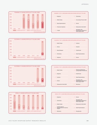 APPENDIX




        ROMANIA: % HAVING DIFFICULTY FILLING JOBS
                                                                                      ROMANIA: TOP 10 JOBS EMPLOYERS ARE HAVING DIFFICULTY FILLING
100%
                            27       38        64            47           55
                                                                                       1 | Engineers                        6 | Technicians
 80%

                            73
 60%                                                                                   2 | Skilled Trades                   7 | Accounting & Finance Staff
                                     62
                                                             53
 40%                                                                      45
                                                                                       3 | Sales Representatives            8 | Drivers
                                               36
 20%
                                                                                       4 | Production Operators             9 | Restaurants & Hotel Staff
  0%
       2006      2007      2008     2009      2010          2011         2012
                                                                                                                                 Secretaries, PAs,
              % HAVING DIFFICULTY          % NOT HAVING DIFFICULTY                     5 | IT Staff                        10 | Administrative Assistants &
                                                                                                                                 Office Support Staff
                                                    Romania joined survey in 2010.




        SLOVAKIA: % HAVING DIFFICULTY FILLING JOBS
                                                                                      SLOVAKIA: TOP 10 JOBS EMPLOYERS ARE HAVING DIFFICULTY FILLING
100%
                                                                          83
                                                                                       1 | Skilled Trades                   6 | Laborers
 80%


 60%                                                                                   2 | Drivers                          7 | Teachers

 40%
                                                                                       3 | Sales Managers                   8 | Chefs/Cooks

 20%
                                                                          17           4 | Technicians                      9 | Sales Representatives
  0%
       2006      2007      2008     2009      2010          2011         2012
              % HAVING DIFFICULTY          % NOT HAVING DIFFICULTY                     5 | Engineers                       10 | Nurses
                                                    Slovakia joined survey in 2011.




        SLOVENIA: % HAVING DIFFICULTY FILLING JOBS
                                                                                      SLOVENIA: TOP 10 JOBS EMPLOYERS ARE HAVING DIFFICULTY FILLING
100%
                                                             71           74
                                                                                                                                 Doctors and Other Non-
                                                                                       1 | Skilled Trades                   6 | nursing Health Professionals
 80%


 60%                                                                                   2 | Engineers                        7 | Chefs/Cooks

 40%
                                                                                       3 | Laborers                         8 | Sales Representatives

 20%                                                         29           26
                                                                                                                                 Secretaries, PAs,
                                                                                       4 | Drivers                          9 | Administrative Assistants &
                                                                                                                                 Office Support Staff
  0%
       2006      2007      2008     2009      2010          2011         2012
              % HAVING DIFFICULTY          % NOT HAVING DIFFICULTY                     5 | Restaurants & Hotel Staff       10 | Mechanics
                                                    Slovenia joined survey in 2011.




             SPAIN: % HAVING DIFFICULTY FILLING JOBS
                                                                                       SPAIN: TOP 10 JOBS EMPLOYERS ARE HAVING DIFFICULTY FILLING
100%
        43        67        73       92        85            89           91
                                                                                       1 | Engineers                        6 | Drivers
 80%

                                                                                                                                 Secretaries, PAs,
 60%                                                                                   2 | Technicians                      7 | Administrative Assistants &
        57                                                                                                                       Office Support Staff

 40%
                                                                                       3 | Skilled Trades                   8 | Restaurants & Hotel Staff
                  33
 20%                        27
                                     8                                     9                Customer Service
                                               15                                      4 | Representatives & Customer       9 | Sales Representatives
                                                             11                             Support
  0%
       2006      2007      2008     2009      2010          2011         2012
              % HAVING DIFFICULTY          % NOT HAVING DIFFICULTY                     5 | Mechanics                       10 | Receptionists




2012 TALENT SHORTAGE SURVEY RESEARCH RESULTS                                                                                                                  34
 