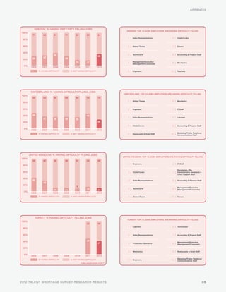 APPENDIX




          SWEDEN: % HAVING DIFFICULTY FILLING JOBS
                                                                                         SWEDEN: TOP 10 JOBS EMPLOYERS ARE HAVING DIFFICULTY FILLING
100%
         71        68        61       71        82           83           64
                                                                                          1 | Sales Representatives            6 | Chefs/Cooks
 80%


 60%                                                                                      2 | Skilled Trades                   7 | Drivers

 40%
                             39                                                           3 | Technicians                      8 | Accounting & Finance Staff
                                                                          36
         29        32                 29
 20%
                                                18           17                                Management/Executive
                                                                                          4 | (Management/Corporate)           9 | Mechanics
  0%
        2006      2007      2008     2009      2010         2011         2012
               % HAVING DIFFICULTY          % NOT HAVING DIFFICULTY                       5 | Engineers                       10 | Teachers




        SWITZERLAND: % HAVING DIFFICULTY FILLING JOBS
                                                                                       SWITZERLAND: TOP 10 JOBS EMPLOYERS ARE HAVING DIFFICULTY FILLING
100%
         52        63        64       64        65           54           72
                                                                                          1 | Skilled Trades                   6 | Mechanics
 80%


 60%                                                                                      2 | Engineers                        7 | IT Staff

 40%     48                                                  46
                                                                                          3 | Sales Representatives            8 | Laborers
                   37        36       36        35
 20%                                                                      28
                                                                                          4 | Chefs/Cooks                      9 | Accounting & Finance Staff
  0%
        2006      2007      2008     2009      2010         2011         2012
                                                                                                                                    Marketing/Public Relations/
               % HAVING DIFFICULTY          % NOT HAVING DIFFICULTY                       5 | Restaurants & Hotel Staff       10 | Communications Staff




       UNITED KINGDOM: % HAVING DIFFICULTY FILLING JOBS
                                                                                      UNITED KINGDOM: TOP 10 JOBS EMPLOYERS ARE HAVING DIFFICULTY FILLING
100%
         58        66        88       89        91           85           89
                                                                                          1 | Engineers                        6 | IT Staff
 80%

                                                                                                                                    Secretaries, PAs,
 60%                                                                                      2 | Chefs/Cooks                      7 | Administrative Assistants &
                                                                                                                                    Office Support Staff

 40%
         42                                                                               3 | Sales Representatives            8 | Accounting & Finance Staff
                   34
 20%
                                                 9                                                                                  Management/Executive
                                                             15                           4 | Technicians                      9 | (Management/Corporate)
                             12       11                                  11
  0%
        2006      2007      2008     2009      2010         2011         2012
               % HAVING DIFFICULTY          % NOT HAVING DIFFICULTY                       5 | Skilled Trades                  10 | Nurses




           TURKEY: % HAVING DIFFICULTY FILLING JOBS
                                                                                         TURKEY: TOP 10 JOBS EMPLOYERS ARE HAVING DIFFICULTY FILLING
100%
                                                             52           59
                                                                                          1 | Laborers                         6 | Technicians
 80%


 60%                                                                                      2 | Sales Representatives            7 | Accounting & Finance Staff

 40%                                                         48
                                                                          41                                                        Management/Executive
                                                                                          3 | Production Operators             8 | (Management/Corporate)

 20%
                                                                                          4 | Mechanics                        9 | Restaurants & Hotel Staff
  0%
        2006      2007      2008     2009      2010         2011         2012
                                                                                                                                    Marketing/Public Relations/
               % HAVING DIFFICULTY          % NOT HAVING DIFFICULTY                       5 | Engineers                       10 | Communications Staff
                                                      Turkey joined survey in 2011.




2012 TALENT SHORTAGE SURVEY RESEARCH RESULTS                                                                                                                     35
 