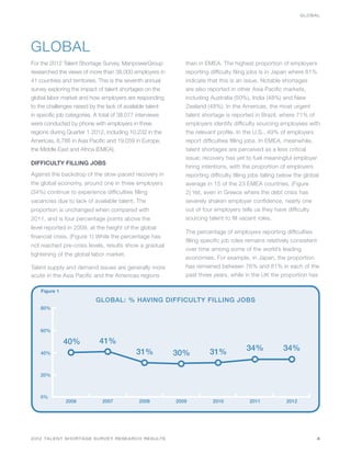 GLOBAL




GLOBAL
For the 2012 Talent Shortage Survey, ManpowerGroup            than in EMEA. The highest proportion of employers
researched the views of more than 38,000 employers in         reporting difficulty filing jobs is in Japan where 81%
41 countries and territories. This is the seventh annual      indicate that this is an issue. Notable shortages
survey exploring the impact of talent shortages on the        are also reported in other Asia Pacific markets,
global labor market and how employers are responding          including Australia (50%), India (48%) and New
to the challenges raised by the lack of available talent      Zealand (48%). In the Americas, the most urgent
in specific job categories. A total of 38,077 interviews      talent shortage is reported in Brazil, where 71% of
were conducted by phone with employers in three               employers identify difficulty sourcing employees with
regions during Quarter 1 2012, including 10,232 in the        the relevant profile. In the U.S., 49% of employers
Americas, 8,786 in Asia Pacific and 19,059 in Europe,         report difficulties filling jobs. In EMEA, meanwhile,
the Middle East and Africa (EMEA).                            talent shortages are perceived as a less critical
                                                              issue; recovery has yet to fuel meaningful employer
DIFFICULTY FILLING JOBS
                                                              hiring intentions, with the proportion of employers
Against the backdrop of the slow-paced recovery in            reporting difficulty filling jobs falling below the global
the global economy, around one in three employers             average in 15 of the 23 EMEA countries. (Figure
(34%) continue to experience difficulties filling             2) Yet, even in Greece where the debt crisis has
vacancies due to lack of available talent. The                severely shaken employer confidence, nearly one
proportion is unchanged when compared with                    out of four employers tells us they have difficulty
2011, and is four percentage points above the                 sourcing talent to fill vacant roles.
level reported in 2009, at the height of the global
                                                              The percentage of employers reporting difficulties
financial crisis. (Figure 1) While the percentage has
                                                              filling specific job roles remains relatively consistent
not reached pre-crisis levels, results show a gradual
                                                              over time among some of the world’s leading
tightening of the global labor market.
                                                              economies. For example, in Japan, the proportion
Talent supply and demand issues are generally more            has remained between 76% and 81% in each of the
acute in the Asia Pacific and the Americas regions            past three years, while in the UK the proportion has

    Figure 1

                           GLOBAL: % HAVING DIFFICULTY FILLING JOBS
    80%



    60%

               40%          41%
                                            31%                         31%             34%             34%
    40%                                                    30%

    20%



    0%
               2006           2007           2008          2009          2010            2011            2012




2012 TALENT SHORTAGE SURVEY RESEARCH RESULTS                                                                          4
 