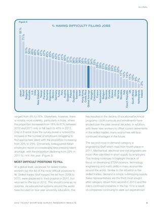 GLOBAL




    Figure 2
                                 % HAVING DIFFICULTY FILLING JOBS
   81%
      71%
                               51%
                              50%
                              49%
                             48%
                             48%
                             47%
                             47%
                            45%
                            45%
                           43%
                          42%
                          41%
                          41%
                         40%
                        37%
                        37%


                       36%
                       36%
                       36%
                       35%
                       35%
                      34%
                      34%
                      33%
                    29%
                    28%
                   27%
                   26%
                  25%
                  24%
                 23%
                 22%
               17%
              14%
              14%
             11%
            10%
            9%
           7%
         2%
              Japan
               Brazil
           Bulgaria
          Australia
                 U.S.
                India
      New Zealand
             Taiwan
           Panama
          Romania
         Argentina
            Mexico
          Germany
             Turkey
                Peru
            Austria
         Singapore
            Poland
        Guatemala
           Sweden
               Israel
        Hong Kong
        Costa Rica
    Global Average
           Hungary
         Colombia
             France
       Switzerland
           Belgium
           Slovenia
            Canada
            Greece
               China
            Norway
           Slovakia
                 Italy
    Czech Republic
                   UK
       South Africa
               Spain
       Netherlands
             Ireland
ranged from 9% to 15%. Elsewhere, however, there           has resulted in the decline of vocational/technical
is notably more volatility, particularly in India, where   programs—both curricula and enrollments have
the proportion increased from 16% to 67% between           eroded over the past several decades. In addition,
2010 and 2011 only to fall back to 48% in 2012.            with fewer new workers to offset current retirements
Only in France does the survey reveal a noteworthy         in the skilled trades, many economies will face
increase in the number of employers struggling to          continued shortages in the future.
find appropriate talent with the proportion increasing
from 20% to 29%. Conversely, beleaguered Italian           The second most in-demand category is
employers report a considerably less pressing talent       engineering Staff which rises from fourth place in
shortage, with the proportion declining from 29% in        2011. Mechanical, electrical and civil engineers are
2011 to 14% this year. (Figure 3)                          most often identified in short supply by employers.
                                                           This finding continues to highlight the lack of
MOST DIFFICULT POSITIONS TO FILL                           focus on developing STEM (science, technology,
At a global level, vacancies for skilled trades            engineering and math) skills in many economies
workers top the list of the most difficult positions to    around the world. Similar to the situation in the
fill. Skilled trades Staff topped the list from 2008 to    skilled trades, demand is simply outstripping supply.
2010, were displaced to third position in 2011, but        Sales representatives are the third most sought
returned to the top in 2012. This should come as no        after category (down from second in 2011) and the
surprise. As educational systems around the world          role’s continued presence in the top 10 is a result
have focused on four-year university education, this       of companies continuing to seek out experienced



2012 TALENT SHORTAGE SURVEY RESEARCH RESULTS                                                                  5
 