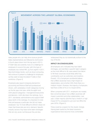 GLOBAL




    Figure 3

                   MOVEMENT ACROSS THE LARGEST GLOBAL ECONOMIES
       81%
      80%
     76%




                                     67%
                         52%                                  2010        2011        2012
                        49%



                                           48%



                                                        42%
                                                       40%




                                                                                        40%



                                                                                                     31%
                                                                                                    29%
                                                 29%




                                                                  29%


                                                                              29%
                                                                             25%


                                                                                              24%
                                                                                              23%
                                                                23%



                                                                            21%
                                                               20%
                               16%




                                                                                                                   15%
                                                                                                           14%
                  14%




                                                                                                                  11%
                                                                                                                 9%
       Japan         U.S.        India           Germany        France      Canada        China       Italy        UK


sales people who can help drive revenue growth.                          widespread they do not statistically surface to the
Sales representatives are followed by technicians                        top of the list.
in fourth place (down from the top spot in 2011).
                                                                         IMPACT ON STAKEHOLDERS
IT Staff roles are evidently more of a challenge for
employers to source this year, with this type of                         All employers who indicated they face talent
employee now ranked fifth, up from eighth in 2011.                       shortages, and identified a specific talent category
New technology trends, such as cloud computing,                          as the most difficult to fill, were asked how failure
                                                                         to fill these vacancies would likely affect key
will continue to present a challenge for employers
                                                                         constituents such as customers and investors.
as they seek to keep the latest IT skills in their
                                                                         Overall, 13% of employers worldwide believe
workforce. (Figure 4)
                                                                         that unfilled vacancies have a high impact on
Employers also report increasing demand for                              stakeholders, and a further 29% think there is a
accounting and finance Staff and professional                            medium impact. However, the majority of employers
drivers, with candidates in both categories moving                       feel there is little (31%) or no impact (25%).
up the list year-over-year, while the eighth and
                                                                         When compared with 2011, employers are notably
ninth-placed categories—management/executives
                                                                         less concerned about how unfilled vacancies will
and laborers—both slip down the rankings. As in
                                                                         impact customers and other stakeholders. Last
2011, secretarial, administrative and support Staff
                                                                         year, a clear majority said this had a medium or high
place tenth in the rankings. It is important to note
                                                                         impact (57%) compared to just over two-fifths this
that just because a particular role did not make
                                                                         year (42%). (Figure 5)
employers’ top 10 most difficult-to-fill list it does not
mean that those jobs are not in demand. Specific                         There could be a reason for this drastic change.
industry sectors may have niche talent shortages                         Having been tested by the latest recession,
that are very acute, but because they are less                           organizations have become more comfortable




2012 TALENT SHORTAGE SURVEY RESEARCH RESULTS                                                                                   6
 