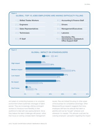 GLOBAL




   Figure 4
          GLOBAL: TOP 10 JOBS EMPLOYERS ARE HAVING DIFFICULTY FILLING

         1 | Skilled Trades Workers                                   6 | Accounting & Finance Staff
         2 | Engineers                                                7 | Drivers
         3 | Sales Representatives                                    8 | Management/Executives
         4 | Technicians                                              9 | Laborers
                                                                            Secretaries, PAs,
         5 | IT Staff                                                10 | Administrative Assistants &
                                                                            Office Support Staff



   Figure 5
                                  GLOBAL: IMPACT ON STAKEHOLDERS

                                                      2012         2011



                                                13%
    High impact
                                                             20%

                                                                            29%
    Medium impact
                                                                                         37%

    Low impact
                                                                                 31%
                                                                     25%

                                                                     25%
    No impact
                                            11%

                             2%
    Don’t know
                                      7%

                      0%                 10%              20%              30%              40%              50%




and adept at conducting business in an uncertain                issues, they are instead focusing on other areas
environment where systematic shortages of talent                of the business for competitive advantage. Other
persist. They are increasingly utilizing contingent             ManpowerGroup research suggests that many
workers to introduce more flexibility to their                  employers still have the attitude that talent is
workforce to deal with see-sawing demand. Since                 plentiful and can be “bought” wherever and
they believe the talent challenges will persist, rather         whenever it is needed. This attitude could also be
than focus on solving complex talent management                 coloring employers’ perception regarding the impact



2012 TALENT SHORTAGE SURVEY RESEARCH RESULTS                                                                       7
 