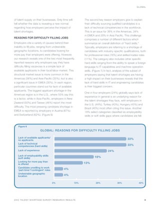 GLOBAL




of talent supply on their businesses. Only time will           The second key reason employers give to explain
tell whether the data is revealing a new normal                their difficulty sourcing qualified candidates is a
regarding how employers perceive the impact of                 lack of technical competencies in the workforce.
talent shortages.                                              This is an issue for 36% in the Americas, 34%
                                                               in EMEA and 29% in Asia Pacific. This challenge
REASONS FOR DIFFICULTY FILLING JOBS
                                                               comprises a number of different factors which
Employers cite a variety of causes behind their                summarize an overall definition of “hard skills.”
inability to fill jobs, ranging from undesirable               Typically, employers are referring to a shortage of
geographic locations, to candidates looking for                candidates with industry-specific qualifications, both
more pay than employers were offering. However,                for professional roles (16%) and skilled trades roles
our research reveals one of the two most frequently            (11%). The category also includes other specific
reported reasons why employers say they have                   hard skills ranging from the ability to speak a foreign
difficulty filling vacancies is a simple lack of               language to IT capabilities and machine-operation
available applicants in their local labor market. This         skills. (Figure 7) In fact, analysis of the subset of
structural market issue is more common in the                  employers saying that talent shortages are having
Americas (36%) and Asia Pacific (35%), but is also             a high impact on their businesses reveals that the
a significant issue in EMEA (30%). In each region,             lack of hard skills in IT and engineering candidates
particular countries stand out for lack of available           is their biggest concern.
applicants. The biggest applicant shortage in the
                                                               One in four employers (24%) globally says lack of
Americas region is in the U.S., where 55% say this
                                                               experience in general is an underlying reason for
is a factor, while in Asia Pacific, employers in New
                                                               the talent shortages they face, with employers in
Zealand (50%) and Taiwan (46%) report the most
                                                               the U.S. (44%), Turkey (43%), Hungary (43%) and
difficulty. The most pressing candidate shortage in
                                                               Brazil (40%) most often citing this issue. Another
EMEA is reported by employers in Austria (67%)                 18% select categories classified as employability
and Switzerland (62%). (Figure 6)                              skills or soft skills gaps where candidates are felt



   Figure 6
                        GLOBAL: REASONS FOR DIFFICULTY FILLING JOBS

   Lack of available applicants/
   no applicants                                                                                     33%
   Lack of technical
   competencies (hard skills)                                                                        33%
   Lack of experience                                                              24%
   Lack of employability skills
   (soft skills)                                                        18%
   Looking for more pay than
   is offered                                                  13%
   Candidate unwilling to work
   ‘part-time’/‘contingent’ roles            4%
   Undesirable geographic
   location                                  4%

                                    0%                   10%             20%                30%                40%




2012 TALENT SHORTAGE SURVEY RESEARCH RESULTS                                                                          8
 