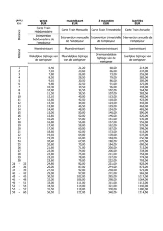 (km)                    Week                  maandkaart                3 maanden                   jaarlijks
      Km                     EUR                      EUR                       EUR                        EUR
                          Carte Train
                                               Carte Train Mensuelle   Carte Train Trimestrielle   Carte Train Annuelle
     Distance



                         Hebdomadaire
                          Intervention
                                               Intervention mensuelle Intervention trimestrielle Intervention annuelle de
                        hebdomadaire de
                                                   de l'employeur          de l'employeur              l'employeur
                          l'employeur

                         Weektreinkaart           Maandtreinkaart         Trimestertreinkaart          Jaartreinkaart
     Afstand




                                                                           Driemaandelijkse
                     Wekelijkse bijdrage van   Maandelijkse bijdrage                               Jaarlijkse bijdrage van
                                                                           bijdrage van de
                         de werkgever           van de werkgever                                       de werkgever
                                                                              werkgever

       1                            6,40                    21,20                     60,00                     214,00
       2                            7,10                    23,60                     66,00                     237,00
       3                            7,80                    26,00                     73,00                     259,00
       4                            8,50                    28,50                     79,00                     282,00
       5                            9,10                    30,50                     86,00                     305,00
       6                            9,80                    32,50                     91,00                     325,00
       7                           10,30                    34,50                     96,00                     344,00
       8                           10,90                    36,50                    102,00                     364,00
       9                           11,50                    38,50                    107,00                     383,00
      10                           12,10                    40,00                    113,00                     402,00
      11                           12,60                    42,50                    118,00                     422,00
      12                           13,30                    44,00                    124,00                     442,00
      13                           13,80                    46,50                    129,00                     462,00
      14                           14,40                    48,00                    134,00                     481,00
      15                           15,00                    50,00                    140,00                     500,00
      16                           15,60                    52,00                    146,00                     520,00
      17                           16,20                    54,00                    151,00                     539,00
      18                           16,80                    56,00                    157,00                     559,00
      19                           17,40                    58,00                    162,00                     578,00
      20                           17,90                    60,00                    167,00                     598,00
      21                           18,60                    62,00                    173,00                     618,00
      22                           19,10                    64,00                    178,00                     637,00
      23                           19,70                    66,00                    184,00                     656,00
      24                           20,40                    67,00                    190,00                     676,00
      25                           20,80                    70,00                    194,00                     695,00
      26                           21,60                    71,00                    200,00                     715,00
      27                           22,00                    74,00                    206,00                     734,00
      28                           22,80                    75,00                    211,00                     754,00
      29                           23,20                    78,00                    217,00                     774,00
      30                           23,60                    79,00                    222,00                     793,00
31     -        33                 24,80                    82,00                    231,00                     825,00
34     -        36                 26,00                    87,00                    244,00                     873,00
37     -        39                 27,50                    92,00                    258,00                     921,00
40     -        42                 29,00                    97,00                    271,00                     969,00
43     -        45                 30,50                   102,00                    285,00                    1017,00
46     -        48                 32,00                   106,00                    298,00                    1064,00
49     -        51                 33,00                   111,00                    311,00                    1112,00
52     -        54                 34,50                   114,00                    321,00                    1146,00
55     -        57                 35,50                   118,00                    330,00                    1180,00
58     -        60                 36,50                   122,00                    340,00                    1214,00
 
