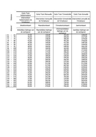 Carte Train
                                                 Carte Train Mensuelle   Carte Train Trimestrielle   Carte Train Annuelle
      Distance

                           Hebdomadaire
                            Intervention
                                                 Intervention mensuelle Intervention trimestrielle Intervention annuelle de
                          hebdomadaire de
                                                     de l'employeur          de l'employeur              l'employeur
                            l'employeur

                           Weektreinkaart           Maandtreinkaart         Trimestertreinkaart          Jaartreinkaart
      Afstand




                                                                             Driemaandelijkse
                       Wekelijkse bijdrage van   Maandelijkse bijdrage                               Jaarlijkse bijdrage van
                                                                             bijdrage van de
                           de werkgever           van de werkgever                                       de werkgever
                                                                                werkgever
61       -       65                  37,50                   126,00                    353,00                    1260,00
66       -       70                  39,50                   132,00                    369,00                    1317,00
71       -       75                  41,50                   138,00                    385,00                    1374,00
76       -       80                  43,00                   143,00                    401,00                    1430,00
81       -       85                  45,00                   149,00                    417,00                    1487,00
86       -       90                  46,50                   154,00                    432,00                    1544,00
91       -       95                  48,00                   160,00                    448,00                    1601,00
96       -       100                 49,50                   166,00                    464,00                    1658,00
101      -       105                 51,00                   171,00                    480,00                    1714,00
106      -       110                 53,00                   177,00                    496,00                    1771,00
111      -       115                 55,00                   183,00                    512,00                    1828,00
116      -       120                 57,00                   189,00                    528,00                    1885,00
121      -       125                 58,00                   194,00                    544,00                    1942,00
126      -       130                 60,00                   200,00                    560,00                    1999,00
131      -       135                 62,00                   206,00                    575,00                    2056,00
136      -       140                 63,00                   211,00                    591,00                    2113,00
141      -       145                 65,00                   217,00                    607,00                    2170,00
146      -       150                 67,00                   225,00                    630,00                    2249,00
151      -       155                 69,00                   228,00                    639,00                    2283,00
156      -       160                 70,00                   234,00                    655,00                    2340,00
161      -       165                 72,00                   240,00                    671,00                    2397,00
166      -       170                 74,00                   246,00                    687,00                    2454,00
171      -       175                 75,00                   251,00                    703,00                    2510,00
176      -       180                 77,00                   257,00                    719,00                    2567,00
181      -       185                 78,00                   262,00                    734,00                    2624,00
186      -       190                 81,00                   268,00                    750,00                    2681,00
191      -       195                 82,00                   274,00                    766,00                    2738,00
196      -       200                 84,00                   279,00                    782,00                    2794,00
 