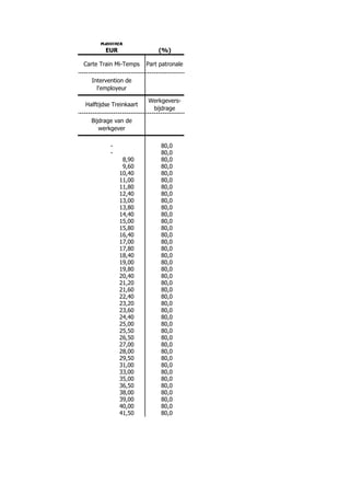 Railflex
       EUR                  (%)

Carte Train Mi-Temps    Part patronale

  Intervention de
    l'employeur

                        Werkgevers-
Halftijdse Treinkaart
                         bijdrage

  Bijdrage van de
     werkgever

          -                  80,0
          -                  80,0
               8,90          80,0
               9,60          80,0
              10,40          80,0
              11,00          80,0
              11,80          80,0
              12,40          80,0
              13,00          80,0
              13,80          80,0
              14,40          80,0
              15,00          80,0
              15,80          80,0
              16,40          80,0
              17,00          80,0
              17,80          80,0
              18,40          80,0
              19,00          80,0
              19,80          80,0
              20,40          80,0
              21,20          80,0
              21,60          80,0
              22,40          80,0
              23,20          80,0
              23,60          80,0
              24,40          80,0
              25,00          80,0
              25,50          80,0
              26,50          80,0
              27,00          80,0
              28,00          80,0
              29,50          80,0
              31,00          80,0
              33,00          80,0
              35,00          80,0
              36,50          80,0
              38,00          80,0
              39,00          80,0
              40,00          80,0
              41,50          80,0
 
