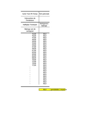 Carte Train Mi-Temps    Part patronale

  Intervention de
    l'employeur

                        Werkgevers-
Halftijdse Treinkaart
                         bijdrage

  Bijdrage van de
     werkgever
              43,00          80,0
              45,00          80,0
              47,00          80,0
              49,00          80,0
              50,00          80,0
              53,00          80,0
              54,00          80,0
              57,00          80,0
              58,00          80,0
              61,00          80,0
              62,00          80,0
              64,00          80,0
              66,00          80,0
              68,00          80,0
              70,00          80,0
              72,00          80,0
              74,00          80,0
              77,00          80,0
          -                  80,0
          -                  80,0
          -                  80,0
          -                  80,0
          -                  80,0
          -                  80,0
          -                  80,0
          -                  80,0
          -                  80,0
          -                  80,0


                             80,0        : gemiddelde / moyenne
 