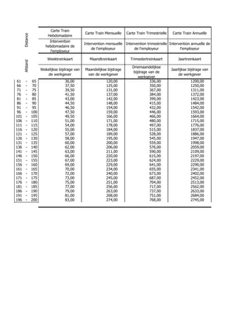 Carte Train
                                                 Carte Train Mensuelle   Carte Train Trimestrielle   Carte Train Annuelle
      Distance

                           Hebdomadaire
                            Intervention
                                                 Intervention mensuelle Intervention trimestrielle Intervention annuelle de
                          hebdomadaire de
                                                     de l'employeur          de l'employeur              l'employeur
                            l'employeur

                           Weektreinkaart           Maandtreinkaart         Trimestertreinkaart          Jaartreinkaart
      Afstand




                                                                             Driemaandelijkse
                       Wekelijkse bijdrage van   Maandelijkse bijdrage                               Jaarlijkse bijdrage van
                                                                             bijdrage van de
                           de werkgever           van de werkgever                                       de werkgever
                                                                                werkgever
61       -       65                  36,00                   120,00                    336,00                    1200,00
66       -       70                  37,50                   125,00                    350,00                    1250,00
71       -       75                  39,50                   131,00                    367,00                    1311,00
76       -       80                  41,50                   137,00                    384,00                    1372,00
81       -       85                  43,00                   142,00                    399,00                    1423,00
86       -       90                  44,50                   148,00                    415,00                    1484,00
91       -       95                  46,50                   154,00                    432,00                    1542,00
96       -       100                 47,50                   159,00                    446,00                    1593,00
101      -       105                 49,50                   166,00                    466,00                    1664,00
106      -       110                 51,00                   171,00                    480,00                    1715,00
111      -       115                 54,00                   178,00                    497,00                    1776,00
116      -       120                 55,00                   184,00                    515,00                    1837,00
121      -       125                 57,00                   189,00                    528,00                    1886,00
126      -       130                 58,00                   195,00                    545,00                    1947,00
131      -       135                 60,00                   200,00                    559,00                    1998,00
136      -       140                 62,00                   206,00                    576,00                    2059,00
141      -       145                 63,00                   211,00                    590,00                    2109,00
146      -       150                 66,00                   220,00                    615,00                    2197,00
151      -       155                 67,00                   223,00                    624,00                    2229,00
156      -       160                 69,00                   229,00                    641,00                    2290,00
161      -       165                 70,00                   234,00                    655,00                    2341,00
166      -       170                 72,00                   240,00                    673,00                    2402,00
171      -       175                 73,00                   245,00                    687,00                    2452,00
176      -       180                 75,00                   251,00                    704,00                    2513,00
181      -       185                 77,00                   256,00                    717,00                    2562,00
186      -       190                 79,00                   263,00                    737,00                    2633,00
191      -       195                 81,00                   268,00                    751,00                    2684,00
196      -       200                 83,00                   274,00                    768,00                    2745,00
 