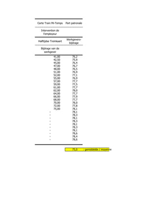 Carte Train Mi-Temps    Part patronale

  Intervention de
    l'employeur

                        Werkgevers-
Halftijdse Treinkaart
                         bijdrage

  Bijdrage van de
     werkgever
              41,00          76,2
              42,50          75,9
              45,00          76,4
              47,00          76,7
              48,00          76,5
              51,00          76,9
              52,00          77,1
              55,00          76,9
              57,00          77,7
              59,00          77,5
              61,00          77,7
              62,00          78,0
              64,00          77,7
              66,00          77,9
              68,00          77,7
              70,00          78,0
              72,00          77,8
              75,00          78,1
          -                  78,1
          -                  78,3
          -                  78,1
          -                  78,3
          -                  78,1
          -                  78,3
          -                  78,1
          -                  78,6
          -                  78,4
          -                  78,6


                             75,0        : gemiddelde / moyenne
 