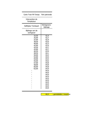 Carte Train Mi-Temps    Part patronale

  Intervention de
    l'employeur

                        Werkgevers-
Halftijdse Treinkaart
                         bijdrage

  Bijdrage van de
     werkgever
              33,50          62,4
              35,00          62,7
              37,00          62,9
              38,50          63,0
              40,00          63,3
              42,00          63,4
              43,50          63,7
              45,00          63,7
              46,50          63,9
              48,50          64,1
              50,00          64,2
              52,00          64,5
              54,00          64,5
              55,00          64,6
              57,00          64,8
              58,00          64,8
              60,00          64,8
              62,00          64,9
          -                  64,9
          -                  64,9
          -                  64,9
          -                  64,9
          -                  64,9
          -                  64,9
          -                  64,9
          -                  64,9
          -                  64,9
          -                  64,9


                             60,5        : gemiddelde / moyenne
 