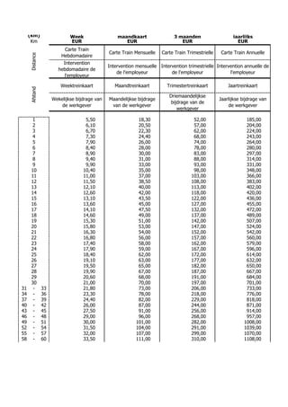 (km)                    Week                  maandkaart                3 maanden                   jaarlijks
      Km                     EUR                      EUR                       EUR                        EUR
                          Carte Train
                                               Carte Train Mensuelle   Carte Train Trimestrielle   Carte Train Annuelle
     Distance



                         Hebdomadaire
                          Intervention
                                               Intervention mensuelle Intervention trimestrielle Intervention annuelle de
                        hebdomadaire de
                                                   de l'employeur          de l'employeur              l'employeur
                          l'employeur

                         Weektreinkaart           Maandtreinkaart         Trimestertreinkaart          Jaartreinkaart
     Afstand




                                                                           Driemaandelijkse
                     Wekelijkse bijdrage van   Maandelijkse bijdrage                               Jaarlijkse bijdrage van
                                                                           bijdrage van de
                         de werkgever           van de werkgever                                       de werkgever
                                                                              werkgever

       1                            5,50                    18,30                     52,00                     185,00
       2                            6,10                    20,50                     57,00                     204,00
       3                            6,70                    22,30                     62,00                     224,00
       4                            7,30                    24,40                     68,00                     243,00
       5                            7,90                    26,00                     74,00                     264,00
       6                            8,40                    28,00                     78,00                     280,00
       7                            8,90                    30,00                     83,00                     297,00
       8                            9,40                    31,00                     88,00                     314,00
       9                            9,90                    33,00                     93,00                     331,00
      10                           10,40                    35,00                     98,00                     348,00
      11                           11,00                    37,00                    103,00                     366,00
      12                           11,50                    38,50                    108,00                     383,00
      13                           12,10                    40,00                    113,00                     402,00
      14                           12,60                    42,00                    118,00                     420,00
      15                           13,10                    43,50                    122,00                     436,00
      16                           13,60                    45,00                    127,00                     455,00
      17                           14,10                    47,50                    132,00                     472,00
      18                           14,60                    49,00                    137,00                     489,00
      19                           15,30                    51,00                    142,00                     507,00
      20                           15,80                    53,00                    147,00                     524,00
      21                           16,30                    54,00                    152,00                     542,00
      22                           16,80                    56,00                    157,00                     560,00
      23                           17,40                    58,00                    162,00                     579,00
      24                           17,90                    59,00                    167,00                     596,00
      25                           18,40                    62,00                    172,00                     614,00
      26                           19,10                    63,00                    177,00                     632,00
      27                           19,50                    65,00                    182,00                     650,00
      28                           19,90                    67,00                    187,00                     667,00
      29                           20,60                    68,00                    191,00                     684,00
      30                           21,00                    70,00                    197,00                     701,00
31     -        33                 21,80                    73,00                    206,00                     733,00
34     -        36                 23,30                    78,00                    218,00                     776,00
37     -        39                 24,40                    82,00                    229,00                     818,00
40     -        42                 26,00                    87,00                    244,00                     871,00
43     -        45                 27,50                    91,00                    256,00                     914,00
46     -        48                 29,00                    96,00                    268,00                     957,00
49     -        51                 30,00                   101,00                    282,00                    1008,00
52     -        54                 31,50                   104,00                    291,00                    1039,00
55     -        57                 32,00                   107,00                    299,00                    1070,00
58     -        60                 33,50                   111,00                    310,00                    1108,00
 