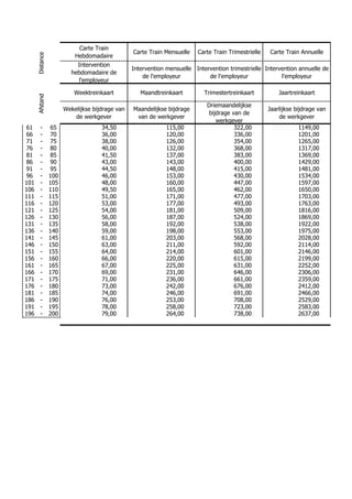Carte Train
                                                 Carte Train Mensuelle   Carte Train Trimestrielle   Carte Train Annuelle
      Distance

                           Hebdomadaire
                            Intervention
                                                 Intervention mensuelle Intervention trimestrielle Intervention annuelle de
                          hebdomadaire de
                                                     de l'employeur          de l'employeur              l'employeur
                            l'employeur

                           Weektreinkaart           Maandtreinkaart         Trimestertreinkaart          Jaartreinkaart
      Afstand




                                                                             Driemaandelijkse
                       Wekelijkse bijdrage van   Maandelijkse bijdrage                               Jaarlijkse bijdrage van
                                                                             bijdrage van de
                           de werkgever           van de werkgever                                       de werkgever
                                                                                werkgever
61       -       65                  34,50                   115,00                    322,00                    1149,00
66       -       70                  36,00                   120,00                    336,00                    1201,00
71       -       75                  38,00                   126,00                    354,00                    1265,00
76       -       80                  40,00                   132,00                    368,00                    1317,00
81       -       85                  41,50                   137,00                    383,00                    1369,00
86       -       90                  43,00                   143,00                    400,00                    1429,00
91       -       95                  44,50                   148,00                    415,00                    1481,00
96       -       100                 46,00                   153,00                    430,00                    1534,00
101      -       105                 48,00                   160,00                    447,00                    1597,00
106      -       110                 49,50                   165,00                    462,00                    1650,00
111      -       115                 51,00                   171,00                    477,00                    1703,00
116      -       120                 53,00                   177,00                    493,00                    1763,00
121      -       125                 54,00                   181,00                    509,00                    1816,00
126      -       130                 56,00                   187,00                    524,00                    1869,00
131      -       135                 58,00                   192,00                    538,00                    1922,00
136      -       140                 59,00                   198,00                    553,00                    1975,00
141      -       145                 61,00                   203,00                    568,00                    2028,00
146      -       150                 63,00                   211,00                    592,00                    2114,00
151      -       155                 64,00                   214,00                    601,00                    2146,00
156      -       160                 66,00                   220,00                    615,00                    2199,00
161      -       165                 67,00                   225,00                    631,00                    2252,00
166      -       170                 69,00                   231,00                    646,00                    2306,00
171      -       175                 71,00                   236,00                    661,00                    2359,00
176      -       180                 73,00                   242,00                    676,00                    2412,00
181      -       185                 74,00                   246,00                    691,00                    2466,00
186      -       190                 76,00                   253,00                    708,00                    2529,00
191      -       195                 78,00                   258,00                    723,00                    2583,00
196      -       200                 79,00                   264,00                    738,00                    2637,00
 