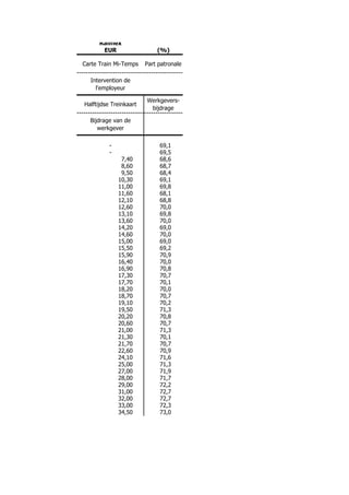 Railflex
       EUR                  (%)

Carte Train Mi-Temps    Part patronale

  Intervention de
    l'employeur

                        Werkgevers-
Halftijdse Treinkaart
                         bijdrage

  Bijdrage van de
     werkgever

          -                  69,1
          -                  69,5
               7,40          68,6
               8,60          68,7
               9,50          68,4
              10,30          69,1
              11,00          69,8
              11,60          68,1
              12,10          68,8
              12,60          70,0
              13,10          69,8
              13,60          70,0
              14,20          69,0
              14,60          70,0
              15,00          69,0
              15,50          69,2
              15,90          70,9
              16,40          70,0
              16,90          70,8
              17,30          70,7
              17,70          70,1
              18,20          70,0
              18,70          70,7
              19,10          70,2
              19,50          71,3
              20,20          70,8
              20,60          70,7
              21,00          71,3
              21,30          70,1
              21,70          70,7
              22,60          70,9
              24,10          71,6
              25,00          71,3
              27,00          71,9
              28,00          71,7
              29,00          72,2
              31,00          72,7
              32,00          72,7
              33,00          72,3
              34,50          73,0
 