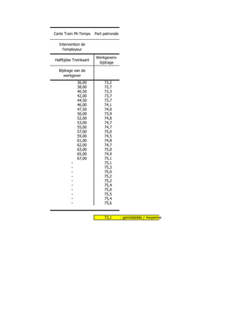 Carte Train Mi-Temps    Part patronale

  Intervention de
    l'employeur

                        Werkgevers-
Halftijdse Treinkaart
                         bijdrage

  Bijdrage van de
     werkgever
              36,00          73,2
              38,00          72,7
              40,50          73,3
              42,00          73,7
              44,50          73,7
              46,00          74,1
              47,50          74,0
              50,00          73,9
              52,00          74,8
              53,00          74,7
              55,00          74,7
              57,00          75,0
              59,00          74,5
              61,00          74,8
              62,00          74,7
              63,00          75,0
              65,00          74,9
              67,00          75,1
          -                  75,1
          -                  75,3
          -                  75,0
          -                  75,2
          -                  75,2
          -                  75,4
          -                  75,0
          -                  75,5
          -                  75,4
          -                  75,6


                             72,1        : gemiddelde / moyenne
 