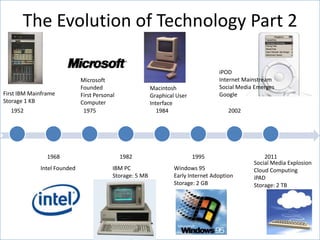 The Evolution of Technology Part 2

                                                                                    iPOD
                             Microsoft                                              Internet Mainstream
                             Founded                      Macintosh                 Social Media Emerges
First IBM Mainframe          First Personal               Graphical User            Google
Storage 1 KB                 Computer                     Interface
  1952                        1975                           1984                       2002




                1968                          1982                         1995                     2011
                                                                                                Social Media Explosion
             Intel Founded                IBM PC                   Windows 95                   Cloud Computing
                                          Storage: 5 MB            Early Internet Adoption      iPAD
                                                                   Storage: 2 GB                Storage: 2 TB
 
