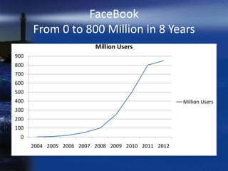 FaceBook
      From 0 to 800 Million in 8 Years
                          Million Users
900
800
700
600
500
400                                                  Million Users
300
200
100
 0
      2004 2005 2006 2007 2008 2009 2010 2011 2012
 