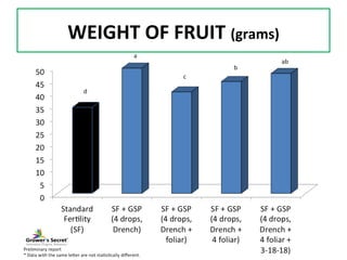 WEIGHT OF FRUIT (grams)
 