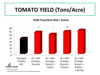 TOMATO YIELD (Tons/Acre)
 