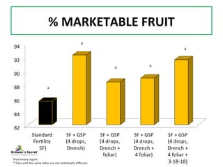 % MARKETABLE FRUIT
 