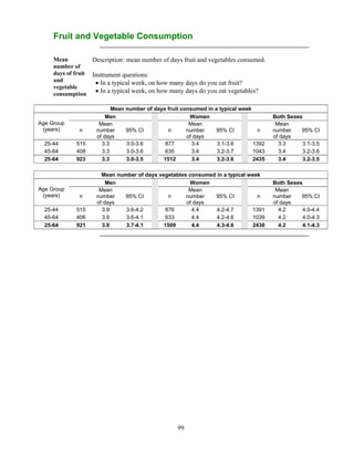 99
Fruit and Vegetable Consumption
Mean
number of
days of fruit
and
vegetable
consumption
Description: mean number of days fruit and vegetables consumed.
Instrument questions:
 In a typical week, on how many days do you eat fruit?
 In a typical week, on how many days do you eat vegetables?
Mean number of days fruit consumed in a typical week
Age Group
(years)
Men Women Both Sexes
n
Mean
number
of days
95% CI n
Mean
number
of days
95% CI n
Mean
number
of days
95% CI
25-44 515 3.3 3.0-3.6 877 3.4 3.1-3.6 1392 3.3 3.1-3.5
45-64 408 3.3 3.0-3.6 635 3.4 3.2-3.7 1043 3.4 3.2-3.6
25-64 923 3.3 3.0-3.5 1512 3.4 3.2-3.6 2435 3.4 3.2-3.5
Mean number of days vegetables consumed in a typical week
Age Group
(years)
Men Women Both Sexes
n
Mean
number
of days
95% CI n
Mean
number
of days
95% CI n
Mean
number
of days
95% CI
25-44 515 3.9 3.6-4.2 876 4.4 4.2-4.7 1391 4.2 4.0-4.4
45-64 406 3.9 3.6-4.1 633 4.4 4.2-4.6 1039 4.2 4.0-4.3
25-64 921 3.9 3.7-4.1 1509 4.4 4.3-4.6 2430 4.2 4.1-4.3
 