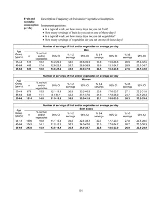 101
Fruit and
vegetable
consumption
per day
Description: Frequency of fruit and/or vegetable consumption.
Instrument questions:
 In a typical week, on how many days do you eat fruit?
 How many servings of fruit do you eat on one of those days?
 In a typical week, on how many days do you eat vegetables?
 How many servings of vegetables do you eat on one of those days?
Number of servings of fruit and/or vegetables on average per day
Age
Group
(years)
Men
n
% no fruit
and/or
vegetables
95% CI
% 1-2
servings
95% CI
% 3-4
servings
95% CI
% ≥5
servings
95% CI
25-44 516 18.2 14.2-22.2 34.0 28.8-39.3 20.8 15.0-26.6 26.9 21.4-32.5
45-64 408 17.4 12.8-22.1 33.7 28.6-38.9 19.9 15.1-24.7 28.9 23.1-34.7
25-64 924 18.0 14.8-21.2 33.9 30.0-37.9 20.5 16.3-24.8 27.6 23.1-32.0
Number of servings of fruit and/or vegetables on average per day
Age
Group
(years)
Women
n
% no fruit
and/or
vegetables
95% CI
% 1-2
servings
95% CI
% 3-4
servings
95% CI
% ≥5
servings
95% CI
25-44 879 15.5 12.1-18.8 36.8 33.2-40.5 20.6 17.6-23.7 27.1 23.2-31.0
45-64 635 11.1 8.1-14.1 42.3 37.1-47.6 21.9 17.8-26.0 24.7 20.1-29.3
25-64 1514 14.0 11.5-16.6 38.6 35.5-41.8 21.1 18.6-23.5 26.3 23.2-29.4
Number of servings of fruit and/or vegetables on average per day
Age
Group
(years)
Both Sexes
n
% no fruit
and/or
vegetables
95% CI
% 1-2
servings
95% CI
% 3-4
servings
95% CI
% ≥5
servings
95% CI
25-44 1395 16.8 14.1-19.5 35.5 32.5-38.4 20.7 17.7-23.7 27.0 23.5-30.5
45-64 1043 14.1 11.2-16.9 38.3 34.5-42.0 21.0 17.8-24.2 26.7 23.0-30.3
25-64 2438 15.9 13.8-18.1 36.4 34.0-38.7 20.8 18.6-23.0 26.9 23.9-29.9
 