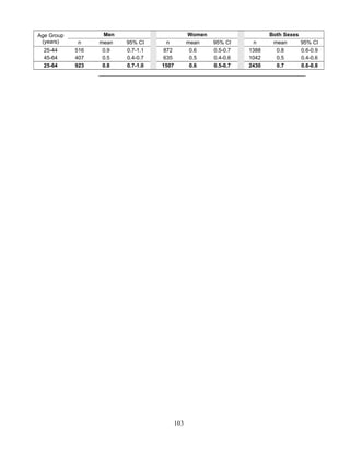 103
Age Group
(years)
Men Women Both Sexes
n mean 95% CI n mean 95% CI n mean 95% CI
25-44 516 0.9 0.7-1.1 872 0.6 0.5-0.7 1388 0.8 0.6-0.9
45-64 407 0.5 0.4-0.7 635 0.5 0.4-0.6 1042 0.5 0.4-0.6
25-64 923 0.8 0.7-1.0 1507 0.6 0.5-0.7 2430 0.7 0.6-0.8
 