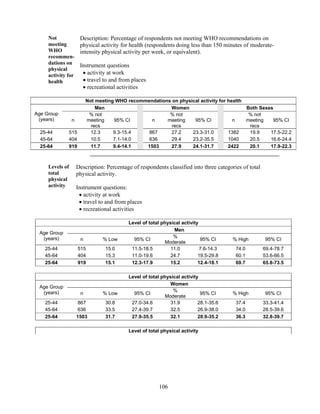 106
Not
meeting
WHO
recommen-
dations on
physical
activity for
health
Description: Percentage of respondents not meeting WHO recommendations on
physical activity for health (respondents doing less than 150 minutes of moderate-
intensity physical activity per week, or equivalent).
Instrument questions
 activity at work
 travel to and from places
 recreational activities
Not meeting WHO recommendations on physical activity for health
Age Group
(years)
Men Women Both Sexes
n
% not
meeting
recs
95% CI n
% not
meeting
recs
95% CI n
% not
meeting
recs
95% CI
25-44 515 12.3 9.3-15.4 867 27.2 23.3-31.0 1382 19.9 17.5-22.2
45-64 404 10.5 7.1-14.0 636 29.4 23.2-35.5 1040 20.5 16.6-24.4
25-64 919 11.7 9.4-14.1 1503 27.9 24.1-31.7 2422 20.1 17.9-22.3
Levels of
total
physical
activity
Description: Percentage of respondents classified into three categories of total
physical activity.
Instrument questions:
 activity at work
 travel to and from places
 recreational activities
Level of total physical activity
Age Group
(years)
Men
n % Low 95% CI
%
Moderate
95% CI % High 95% CI
25-44 515 15.0 11.5-18.5 11.0 7.6-14.3 74.0 69.4-78.7
45-64 404 15.3 11.0-19.6 24.7 19.5-29.8 60.1 53.6-66.5
25-64 919 15.1 12.3-17.9 15.2 12.4-18.1 69.7 65.8-73.5
Level of total physical activity
Age Group
(years)
Women
n % Low 95% CI
%
Moderate
95% CI % High 95% CI
25-44 867 30.8 27.0-34.6 31.9 28.1-35.6 37.4 33.3-41.4
45-64 636 33.5 27.4-39.7 32.5 26.9-38.0 34.0 28.5-39.6
25-64 1503 31.7 27.9-35.5 32.1 28.9-35.2 36.3 32.8-39.7
Level of total physical activity
 