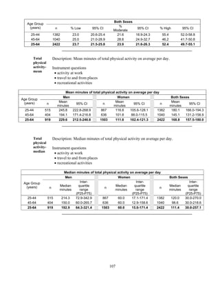 107
Age Group
(years)
Both Sexes
n % Low 95% CI
%
Moderate
95% CI % High 95% CI
25-44 1382 23.0 20.6-25.4 21.6 18.9-24.3 55.4 52.0-58.8
45-64 1040 25.0 21.0-28.9 28.8 24.9-32.7 46.2 41.7-50.8
25-64 2422 23.7 21.5-25.8 23.9 21.6-26.3 52.4 49.7-55.1
Total
physical
activity-
mean
Description: Mean minutes of total physical activity on average per day.
Instrument questions
 activity at work
 travel to and from places
 recreational activities
Mean minutes of total physical activity on average per day
Age Group
(years)
Men Women Both Sexes
n
Mean
minutes
95% CI n
Mean
minutes
95% CI n
Mean
minutes
95% CI
25-44 515 245.8 222.8-268.9 867 116.8 105.6-128.1 1382 180.1 166.0-194.3
45-64 404 194.1 171.4-216.8 636 101.8 88.0-115.5 1040 145.1 131.2-158.9
25-64 919 229.6 212.5-246.8 1503 111.8 102.4-121.3 2422 168.8 157.5-180.0
Total
physical
activity-
median
Description: Median minutes of total physical activity on average per day.
Instrument questions
 activity at work
 travel to and from places
 recreational activities
Median minutes of total physical activity on average per day
Age Group
(years)
Men Women Both Sexes
n
Median
minutes
Inter-
quartile
range
(P25-P75)
n
Median
minutes
Inter-
quartile
range
(P25-P75)
n
Median
minutes
Inter-
quartile
range
(P25-P75)
25-44 515 214.3 72.9-342.9 867 60.0 17.1-171.4 1382 120.0 30.0-270.0
45-64 404 150.0 60.0-265.7 636 60.0 12.9-158.6 1040 98.6 30.0-218.6
25-64 919 192.9 64.3-321.4 1503 60.0 15.0-171.4 2422 111.4 30.0-257.1
 