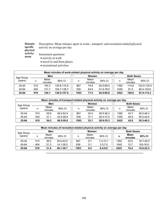 108
Domain-
specific
physical
activity-
mean
Description: Mean minutes spent in work-, transport- and recreation-related physical
activity on average per day.
Instrument questions:
 activity at work
 travel to and from places
 recreational activities
Mean minutes of work-related physical activity on average per day
Age Group
(years)
Men Women Both Sexes
n
Mean
minutes
95% CI n
Mean
minutes
95% CI n
Mean
minutes
95% CI
25-44 515 154.3 135.8-172.8 867 74.8 64.5-85.0 1382 113.8 102.5-125.0
45-64 404 121.7 104.7-138.7 636 64.9 51.9-78.0 1040 91.5 80.4-102.6
25-64 919 144.1 130.5-157.6 1503 71.5 62.9-80.0 2422 106.6 97.9-115.3
Mean minutes of transport-related physical activity on average per day
Age Group
(years)
Men Women Both Sexes
n
Mean
minutes
95% CI n
Mean
minutes
95% CI n
Mean
minutes
95% CI
25-44 515 55.6 48.2-62.9 867 32.4 28.5-36.2 1382 43.7 39.2-48.3
45-64 404 51.1 43.4-58.8 636 31.7 26.4-37.0 1040 40.8 36.0-45.6
25-64 919 54.2 48.5-59.8 1503 32.1 28.9-35.3 2422 42.8 39.3-46.3
Mean minutes of recreation-related physical activity on average per day
Age Group
(years)
Men Women Both Sexes
n
Mean
minutes
95% CI n
Mean
minutes
95% CI n
Mean
minutes
95% CI
25-44 515 36.0 29.0-43.0 867 9.7 7.3-12.1 1382 22.6 18.7-26.5
45-64 404 21.3 14.1-28.5 636 5.1 3.3-7.0 1040 12.7 8.8-16.6
25-64 919 31.4 26.1-36.7 1503 8.2 6.4-9.9 2422 19.4 16.6-22.3
 