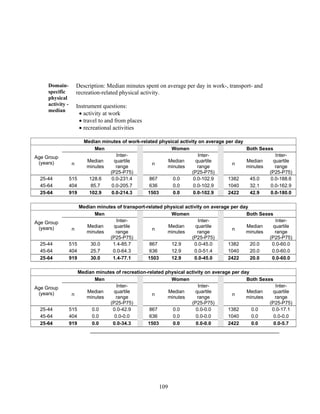 109
Domain-
specific
physical
activity -
median
Description: Median minutes spent on average per day in work-, transport- and
recreation-related physical activity.
Instrument questions:
 activity at work
 travel to and from places
 recreational activities
Median minutes of work-related physical activity on average per day
Age Group
(years)
Men Women Both Sexes
n
Median
minutes
Inter-
quartile
range
(P25-P75)
n
Median
minutes
Inter-
quartile
range
(P25-P75)
n
Median
minutes
Inter-
quartile
range
(P25-P75)
25-44 515 128.6 0.0-231.4 867 0.0 0.0-102.9 1382 45.0 0.0-188.6
45-64 404 85.7 0.0-205.7 636 0.0 0.0-102.9 1040 32.1 0.0-162.9
25-64 919 102.9 0.0-214.3 1503 0.0 0.0-102.9 2422 42.9 0.0-180.0
Median minutes of transport-related physical activity on average per day
Age Group
(years)
Men Women Both Sexes
n
Median
minutes
Inter-
quartile
range
(P25-P75)
n
Median
minutes
Inter-
quartile
range
(P25-P75)
n
Median
minutes
Inter-
quartile
range
(P25-P75)
25-44 515 30.0 1.4-85.7 867 12.9 0.0-45.0 1382 20.0 0.0-60.0
45-64 404 25.7 0.0-64.3 636 12.9 0.0-51.4 1040 20.0 0.0-60.0
25-64 919 30.0 1.4-77.1 1503 12.9 0.0-45.0 2422 20.0 0.0-60.0
Median minutes of recreation-related physical activity on average per day
Age Group
(years)
Men Women Both Sexes
n
Median
minutes
Inter-
quartile
range
(P25-P75)
n
Median
minutes
Inter-
quartile
range
(P25-P75)
n
Median
minutes
Inter-
quartile
range
(P25-P75)
25-44 515 0.0 0.0-42.9 867 0.0 0.0-0.0 1382 0.0 0.0-17.1
45-64 404 0.0 0.0-0.0 636 0.0 0.0-0.0 1040 0.0 0.0-0.0
25-64 919 0.0 0.0-34.3 1503 0.0 0.0-0.0 2422 0.0 0.0-5.7
 