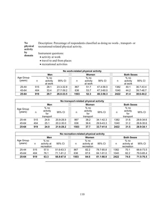 110
No
physical
activity
by
domain
Description: Percentage of respondents classified as doing no work-, transport- or
recreational-related physical activity.
Instrument questions:
 activity at work
 travel to and from places
 recreational activities
No work-related physical activity
Age Group
(years)
Men Women Both Sexes
n
% no
activity
at work
95% CI n
% no
activity
at work
95% CI n
% no
activity
at work
95% CI
25-44 515 28.1 23.3-32.8 867 51.7 47.4-56.0 1382 40.1 36.7-43.4
45-64 404 33.4 27.7-39.2 636 53.7 47.3-60.0 1040 44.2 39.7-48.7
25-64 919 29.7 26.0-33.5 1503 52.3 48.3-56.3 2422 41.4 38.6-44.2
No transport-related physical activity
Age Group
(years)
Men Women Both Sexes
n
% no
activity
for
transport
95% CI n
% no
activity
for
transport
95% CI n
% no
activity
for
transport
95% CI
25-44 515 24.8 20.8-28.9 867 38.2 34.1-42.3 1382 31.6 28.6-34.6
45-64 404 25.1 20.2-30.0 636 36.6 29.9-43.3 1040 31.2 26.8-35.6
25-64 919 24.9 21.6-28.2 1503 37.7 33.7-41.6 2422 31.5 28.9-34.1
No recreation-related physical activity
Age Group
(years)
Men Women Both Sexes
n
% no
activity at
recreation
95% CI n
% no
activity at
recreation
95% CI n
% no
activity at
recreation
95% CI
25-44 515 57.5 51.6-63.3 867 82.2 78.7-85.8 1382 70.1 66.6-73.5
45-64 404 76.1 71.1-81.2 636 87.6 84.1-91.0 1040 82.2 79.0-85.4
25-64 919 63.3 58.8-67.8 1503 84.0 81.1-86.9 2422 74.0 71.5-76.5
 