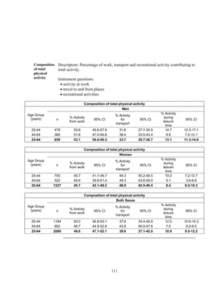 111
Composition
of total
physical
activity
Description: Percentage of work, transport and recreational activity contributing to
total activity.
Instrument questions:
 activity at work
 travel to and from places
 recreational activities
Composition of total physical activity
Age Group
(years)
Men
n
% Activity
from work
95% CI
% Activity
for
transport
95% CI
% Activity
during
leisure
time
95% CI
25-44 479 53.8 49.6-57.9 31.6 27.7-35.5 14.7 12.3-17.1
45-64 380 51.8 47.0-56.6 38.4 33.5-43.4 9.8 7.5-12.1
25-64 859 53.1 50.0-56.3 33.7 30.7-36.7 13.1 11.3-14.9
Composition of total physical activity
Age Group
(years)
Women
n
% Activity
from work
95% CI
% Activity
for
transport
95% CI
% Activity
during
leisure
time
95% CI
25-44 705 45.7 41.7-49.7 44.3 40.2-48.5 10.0 7.2-12.7
45-64 522 45.6 39.8-51.4 49.3 43.6-55.0 5.1 3.6-6.6
25-64 1227 45.7 42.1-49.2 46.0 42.5-49.5 8.4 6.5-10.3
Composition of total physical activity
Age Group
(years)
Both Sexes
n
% Activity
from work
95% CI
% Activity
for
transport
95% CI
% Activity
during
leisure
time
95% CI
25-44 1184 50.0 46.8-53.1 37.6 34.4-40.8 12.5 10.6-14.3
45-64 902 48.7 44.9-52.6 43.8 40.0-47.6 7.5 6.0-9.0
25-64 2086 49.6 47.1-52.1 39.6 37.1-42.0 10.9 9.5-12.2
 