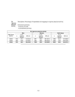 112
No
vigorous
physical
activity
Description: Percentage of respondents not engaging in vigorous physical activity.
Instrument questions:
 activity at work
 recreational activities
No vigorous physical activity
Age Group
(years)
Men Women Both Sexes
n
% no
vigorous
activity
95% CI n
% no
vigorous
activity
95% CI n
% no
vigorous
activity
95% CI
25-44 515 37.1 31.8-42.4 867 84.0 80.7-87.3 1382 61.0 57.5-64.5
45-64 404 53.8 47.9-59.7 636 89.6 86.2-92.9 1040 72.8 69.0-76.6
25-64 919 42.3 38.2-46.5 1503 85.8 83.2-88.5 2422 64.8 62.2-67.4
 