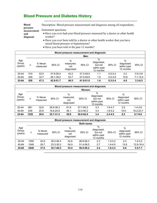 114
Blood Pressure and Diabetes History
Blood
pressure
measurement
and
diagnosis
Description: Blood pressure measurement and diagnosis among all respondents.
Instrument questions:
 Have you ever had your blood pressure measured by a doctor or other health
worker?
 Have you ever been told by a doctor or other health worker that you have
raised blood pressure or hypertension?
 Have you been told in the past 12 months?
Blood pressure measurement and diagnosis
Age
Group
(years)
Men
n
% Never
measured
95% CI
%
measured,
not
diagnosed
95% CI
%
diagnosed,
but not
within past
12 months
95% CI
%
diagnosed
within past
12 months
95% CI
25-44 519 53.5 47.6-59.4 43.2 37.3-49.0 1.1 0.0-2.4 2.2 0.5-3.8
45-64 409 33.7 28.1-39.2 53.7 47.5-59.8 1.9 0.0-3.8 10.8 7.1-14.4
25-64 928 47.2 42.8-51.7 46.5 41.9-51.0 1.4 0.3-2.4 4.9 3.3-6.5
Blood pressure measurement and diagnosis
Age
Group
(years)
Women
n
% Never
measured
95% CI
%
measured,
not
diagnosed
95% CI
%
diagnosed,
but not
within past
12 months
95% CI
%
diagnosed
within past
12 months
95% CI
25-44 881 32.6 28.9-36.3 61.6 57.7-65.5 3.3 1.9-4.7 2.5 1.4-3.6
45-64 639 20.6 16.6-24.6 56.1 52.0-60.2 3.4 1.6-5.2 19.9 16.2-23.7
25-64 1520 28.6 25.7-31.5 59.8 56.9-62.6 3.4 2.2-4.5 8.2 6.7-9.8
Blood pressure measurement and diagnosis
Age
Group
(years)
Both sexes
n
% Never
measured
95% CI
%
measured,
not
diagnosed
95% CI
%
diagnosed,
but not
within past
12 months
95% CI
%
diagnosed
within past
12 months
95% CI
25-44 1400 42.8 39.2-46.4 52.6 48.9-56.3 2.3 1.3-3.2 2.3 1.4-3.3
45-64 1048 26.7 23.3-30.2 54.9 51.4-58.5 2.7 1.4-4.0 15.6 12.9-18.4
25-64 2448 37.6 34.7-40.5 53.4 50.5-56.2 2.4 1.6-3.2 6.6 5.5-7.7
 