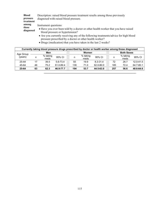 115
Blood
pressure
treatment
among
those
diagnosed
Description: raised blood pressure treatment results among those previously
diagnosed with raised blood pressure.
Instrument questions:
 Have you ever been told by a doctor or other health worker that you have raised
blood pressure or hypertension?
 Are you currently receiving any of the following treatments/advice for high blood
pressure prescribed by a doctor or other health worker?
 Drugs (medication) that you have taken in the last 2 weeks?
Currently taking blood pressure drugs prescribed by doctor or health worker among those diagnosed
Age Group
(years)
Men Women Both Sexes
n
% taking
meds
95% CI n
% taking
meds
95% CI n
% taking
meds
95% CI
25-44 17 39.5 5.6-73.4 55 19.9 8.3-31.4 72 26.7 12.0-41.5
45-64 46 75.2 61.0-89.4 139 71.0 62.0-80.0 185 72.4 64.7-80.1
25-64 63 62.3 46.9-77.7 194 53.7 44.5-63.0 257 56.6 48.6-64.6
 