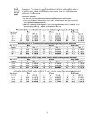 116
Blood
pressure
lifestyle
advice
Description: Percentage of respondents who received lifestyle advice from a doctor
or health worker to treat raised blood pressure among those previously diagnosed
with raised blood pressure.
Instrument questions:
 When was your blood pressure last measured by a health professional?
 Have you ever been told by a doctor or other health worker that you have raised
blood pressure or hypertension?
 Are you currently receiving any of the following treatments/advice for high blood
pressure prescribed by a doctor or other health worker?
Advised by doctor or health worker to reduce salt intake among those previously diagnosed
Age Group
(years)
Men Women Both Sexes
n % 95% CI n % 95% CI n % 95% CI
25-44 17 67.4 35.5-99.3 55 65.8 50.6-81.1 72 66.4 51.7-81.1
45-64 46 79.1 64.8-93.5 139 81.0 73.8-88.2 185 80.4 73.8-87.0
25-64 63 74.9 60.1-89.8 194 75.9 67.8-84.0 257 75.6 68.4-82.8
Advised by doctor or health worker to lose weight among those previously diagnosed
Age Group
(years)
Men Women Both Sexes
n % 95% CI n % 95% CI n % 95% CI
25-44 17 55.9 23.1-88.7 55 66.8 52.2-81.4 72 63.0 48.3-77.7
45-64 46 84.1 71.8-96.5 139 82.4 74.9-89.8 185 82.9 76.7-89.1
25-64 63 73.9 59.2-88.7 194 77.1 69.4-84.9 257 76.1 69.1-83.0
Advised by doctor or health worker to stop smoking among those previously diagnosed
Age Group
(years)
Men Women Both Sexes
n % 95% CI n % 95% CI n % 95% CI
25-44 17 52.9 19.9-85.9 55 46.2 31.6-60.8 72 48.6 33.7-63.4
45-64 46 68.2 52.2-84.1 139 65.2 54.8-75.6 185 66.2 57.6-74.7
25-64 63 62.7 46.9-78.4 194 58.8 49.5-68.0 257 60.1 52.2-67.9
Advised by doctor or health worker to start or do more exercise among those previously diagnosed
Age Group
(years)
Men Women Both Sexes
n % 95% CI n % 95% CI n % 95% CI
25-44 17 65.3 33.2-97.3 55 75.1 60.9-89.3 72 71.7 57.2-86.1
45-64 46 81.3 67.6-95.0 139 87.9 82.2-93.5 185 85.7 79.8-91.6
25-64 63 75.5 60.8-90.2 194 83.6 77.1-90.0 257 80.9 74.3-87.4
 