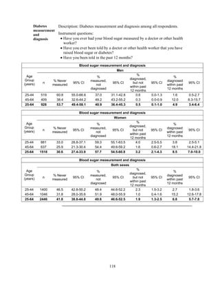 118
Diabetes
measurement
and
diagnosis
Description: Diabetes measurement and diagnosis among all respondents.
Instrument questions:
 Have you ever had your blood sugar measured by a doctor or other health
worker?
 Have you ever been told by a doctor or other health worker that you have
raised blood sugar or diabetes?
 Have you been told in the past 12 months?
Blood sugar measurement and diagnosis
Age
Group
(years)
Men
n
% Never
measured
95% CI
%
measured,
not
diagnosed
95% CI
%
diagnosed,
but not
within past
12 months
95% CI
%
diagnosed
within past
12 months
95% CI
25-44 519 60.8 55.0-66.6 37.0 31.1-42.8 0.6 0.0-1.3 1.6 0.5-2.7
45-64 409 38.4 32.6-44.2 49.2 43.2-55.2 0.3 0.0-0.9 12.0 8.3-15.7
25-64 928 53.7 49.4-58.1 40.9 36.4-45.3 0.5 0.1-1.0 4.9 3.4-6.4
Blood sugar measurement and diagnosis
Age
Group
(years)
Women
n
% Never
measured
95% CI
%
measured,
not
diagnosed
95% CI
%
diagnosed,
but not
within past
12 months
95% CI
%
diagnosed
within past
12 months
95% CI
25-44 881 33.0 28.8-37.1 59.3 55.1-63.5 4.0 2.5-5.5 3.8 2.5-5.1
45-64 637 25.9 21.3-30.4 54.4 49.6-59.2 1.6 0.6-2.7 18.1 14.4-21.8
25-64 1518 30.6 27.4-33.9 57.7 54.5-60.8 3.2 2.1-4.3 8.5 7.0-10.0
Blood sugar measurement and diagnosis
Age
Group
(years)
Both sexes
n
% Never
measured
95% CI
%
measured,
not
diagnosed
95% CI
%
diagnosed,
but not
within past
12 months
95% CI
%
diagnosed
within past
12 months
95% CI
25-44 1400 46.5 42.8-50.2 48.4 44.6-52.2 2.3 1.5-3.2 2.7 1.8-3.6
45-64 1046 31.8 28.0-35.6 51.9 48.0-55.9 1.0 0.4-1.6 15.2 12.6-17.8
25-64 2446 41.8 38.8-44.8 49.6 46.6-52.5 1.9 1.3-2.5 6.8 5.7-7.8
 