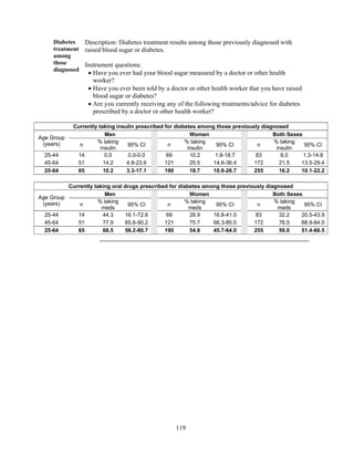 119
Diabetes
treatment
among
those
diagnosed
Description: Diabetes treatment results among those previously diagnosed with
raised blood sugar or diabetes.
Instrument questions:
 Have you ever had your blood sugar measured by a doctor or other health
worker?
 Have you ever been told by a doctor or other health worker that you have raised
blood sugar or diabetes?
 Are you currently receiving any of the following treatments/advice for diabetes
prescribed by a doctor or other health worker?
Currently taking insulin prescribed for diabetes among those previously diagnosed
Age Group
(years)
Men Women Both Sexes
n
% taking
insulin
95% CI n
% taking
insulin
95% CI n
% taking
insulin
95% CI
25-44 14 0.0 0.0-0.0 69 10.2 1.8-18.7 83 8.0 1.3-14.8
45-64 51 14.2 4.8-23.6 121 25.5 14.6-36.4 172 21.5 13.5-29.4
25-64 65 10.2 3.3-17.1 190 18.7 10.8-26.7 255 16.2 10.1-22.2
Currently taking oral drugs prescribed for diabetes among those previously diagnosed
Age Group
(years)
Men Women Both Sexes
n
% taking
meds
95% CI n
% taking
meds
95% CI n
% taking
meds
95% CI
25-44 14 44.3 16.1-72.6 69 28.9 16.8-41.0 83 32.2 20.5-43.9
45-64 51 77.9 65.6-90.2 121 75.7 66.3-85.0 172 76.5 68.9-84.0
25-64 65 68.5 56.2-80.7 190 54.8 45.7-64.0 255 59.0 51.4-66.5
 
