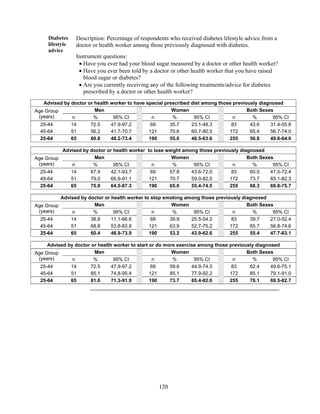 120
Diabetes
lifestyle
advice
Description: Percentage of respondents who received diabetes lifestyle advice from a
doctor or health worker among those previously diagnosed with diabetes.
Instrument questions:
 Have you ever had your blood sugar measured by a doctor or other health worker?
 Have you ever been told by a doctor or other health worker that you have raised
blood sugar or diabetes?
 Are you currently receiving any of the following treatments/advice for diabetes
prescribed by a doctor or other health worker?
Advised by doctor or health worker to have special prescribed diet among those previously diagnosed
Age Group
(years)
Men Women Both Sexes
n % 95% CI n % 95% CI n % 95% CI
25-44 14 72.5 47.9-97.2 69 35.7 23.1-48.3 83 43.6 31.4-55.8
45-64 51 56.2 41.7-70.7 121 70.6 60.7-80.5 172 65.4 56.7-74.0
25-64 65 60.8 48.2-73.4 190 55.0 46.5-63.6 255 56.8 49.6-64.0
Advised by doctor or health worker to lose weight among those previously diagnosed
Age Group
(years)
Men Women Both Sexes
n % 95% CI n % 95% CI n % 95% CI
25-44 14 67.9 42.1-93.7 69 57.8 43.6-72.0 83 60.0 47.5-72.4
45-64 51 79.0 66.9-91.1 121 70.7 59.0-82.5 172 73.7 65.1-82.3
25-64 65 75.9 64.5-87.3 190 65.0 55.4-74.5 255 68.3 60.8-75.7
Advised by doctor or health worker to stop smoking among those previously diagnosed
Age Group
(years)
Men Women Both Sexes
n % 95% CI n % 95% CI n % 95% CI
25-44 14 38.8 11.1-66.6 69 39.9 25.5-54.2 83 39.7 27.0-52.4
45-64 51 68.8 53.8-83.8 121 63.9 52.7-75.2 172 65.7 56.8-74.6
25-64 65 60.4 46.9-73.9 190 53.2 43.9-62.6 255 55.4 47.7-63.1
Advised by doctor or health worker to start or do more exercise among those previously diagnosed
Age Group
(years)
Men Women Both Sexes
n % 95% CI n % 95% CI n % 95% CI
25-44 14 72.5 47.9-97.2 69 59.6 44.9-74.3 83 62.4 49.6-75.1
45-64 51 85.1 74.8-95.4 121 85.1 77.9-92.2 172 85.1 79.1-91.0
25-64 65 81.6 71.3-91.9 190 73.7 65.4-82.0 255 76.1 69.5-82.7
 